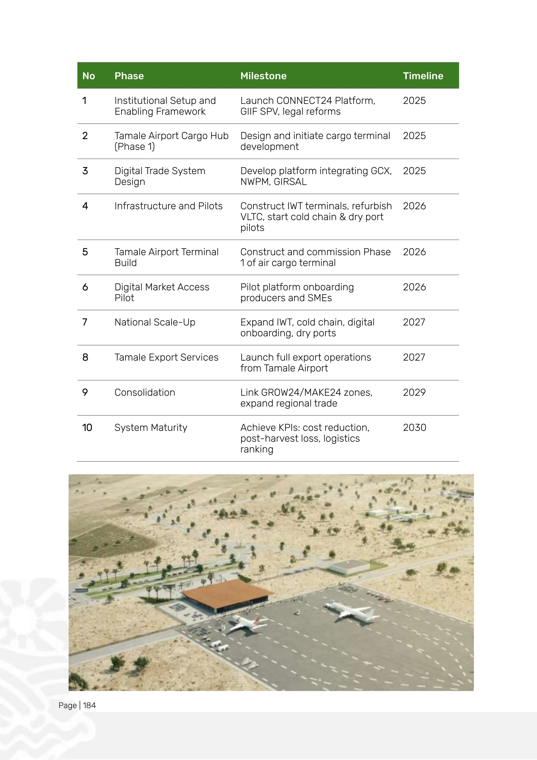 Page | 184
No Phase Milestone Timeline
1 Institutional Setup and
Enabling Framework
Launch CONNECT24 Platform,
GIIF SPV, legal reforms
2025
2 Tamale Airport Cargo Hub
(Phase 1)
Design and initiate cargo terminal
development
2025
3 Digital Trade System
Design
Develop platform integrating GCX,
NWPM, GIRSAL
2025
4 Infrastructure and Pilots Construct IWT terminals, refurbish
VLTC, start cold chain & dry port
pilots
2026
5 Tamale Airport Terminal
Build
Construct and commission Phase
1 of air cargo terminal
2026
6 Digital Market Access
Pilot
Pilot platform onboarding
producers and SMEs
2026
7 National Scale-Up Expand IWT, cold chain, digital
onboarding, dry ports
2027
8 Tamale Export Services Launch full export operations
from Tamale Airport
2027
9 Consolidation Link GROW24/MAKE24 zones,
expand regional trade
2029
10 System Maturity Achieve KPIs: cost reduction,
post-harvest loss, logistics
ranking
2030
 