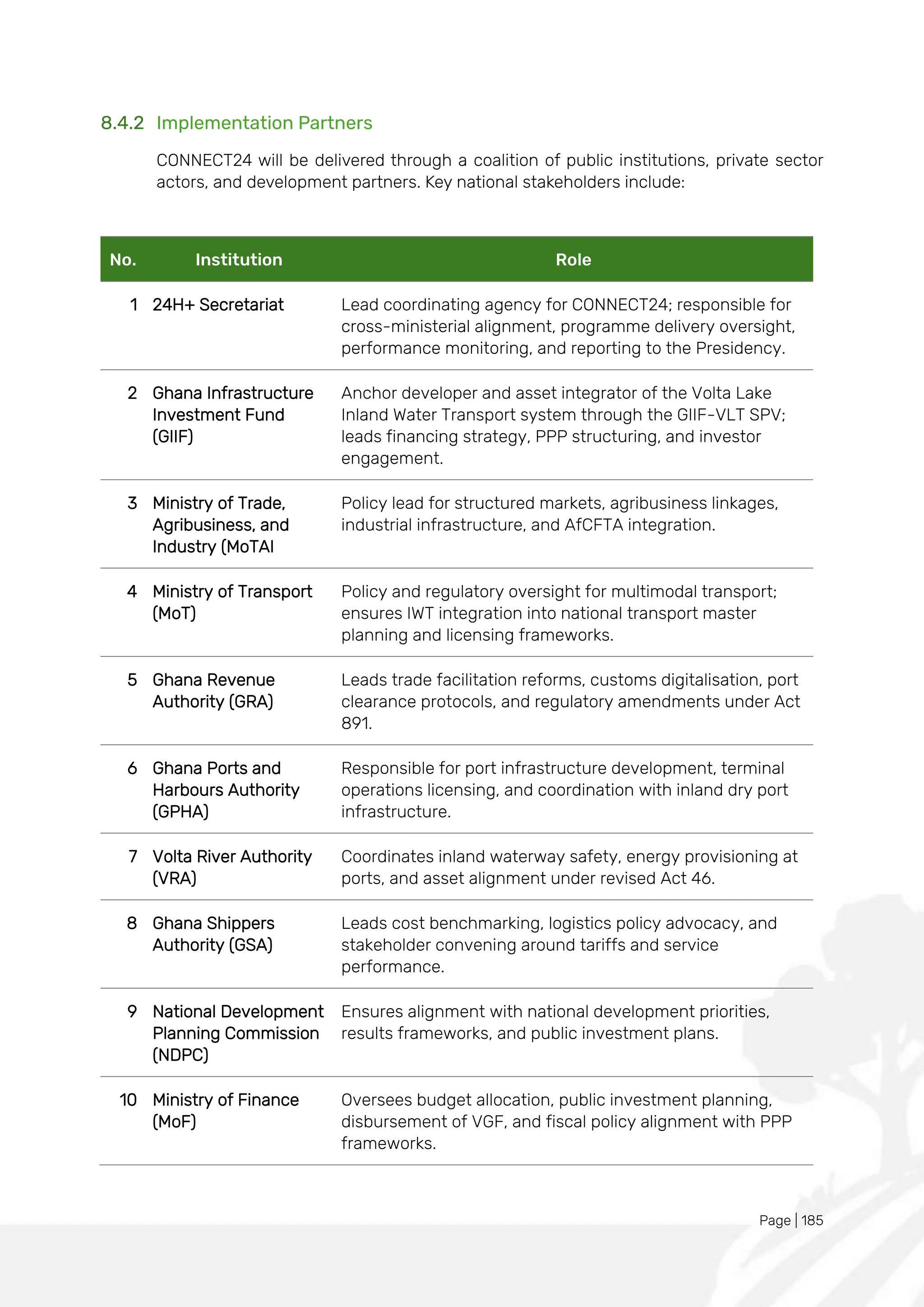Page | 185
8.4.2 Implementation Partners
CONNECT24 will be delivered through a coalition of public institutions, private sector
actors, and development partners. Key national stakeholders include:
No. Institution Role
1 24H+ Secretariat Lead coordinating agency for CONNECT24; responsible for
cross-ministerial alignment, programme delivery oversight,
performance monitoring, and reporting to the Presidency.
2 Ghana Infrastructure
Investment Fund
(GIIF)
Anchor developer and asset integrator of the Volta Lake
Inland Water Transport system through the GIIF-VLT SPV;
leads financing strategy, PPP structuring, and investor
engagement.
3 Ministry of Trade,
Agribusiness, and
Industry (MoTAI
Policy lead for structured markets, agribusiness linkages,
industrial infrastructure, and AfCFTA integration.
4 Ministry of Transport
(MoT)
Policy and regulatory oversight for multimodal transport;
ensures IWT integration into national transport master
planning and licensing frameworks.
5 Ghana Revenue
Authority (GRA)
Leads trade facilitation reforms, customs digitalisation, port
clearance protocols, and regulatory amendments under Act
891.
6 Ghana Ports and
Harbours Authority
(GPHA)
Responsible for port infrastructure development, terminal
operations licensing, and coordination with inland dry port
infrastructure.
7 Volta River Authority
(VRA)
Coordinates inland waterway safety, energy provisioning at
ports, and asset alignment under revised Act 46.
8 Ghana Shippers
Authority (GSA)
Leads cost benchmarking, logistics policy advocacy, and
stakeholder convening around tariffs and service
performance.
9 National Development
Planning Commission
(NDPC)
Ensures alignment with national development priorities,
results frameworks, and public investment plans.
10 Ministry of Finance
(MoF)
Oversees budget allocation, public investment planning,
disbursement of VGF, and fiscal policy alignment with PPP
frameworks.
 