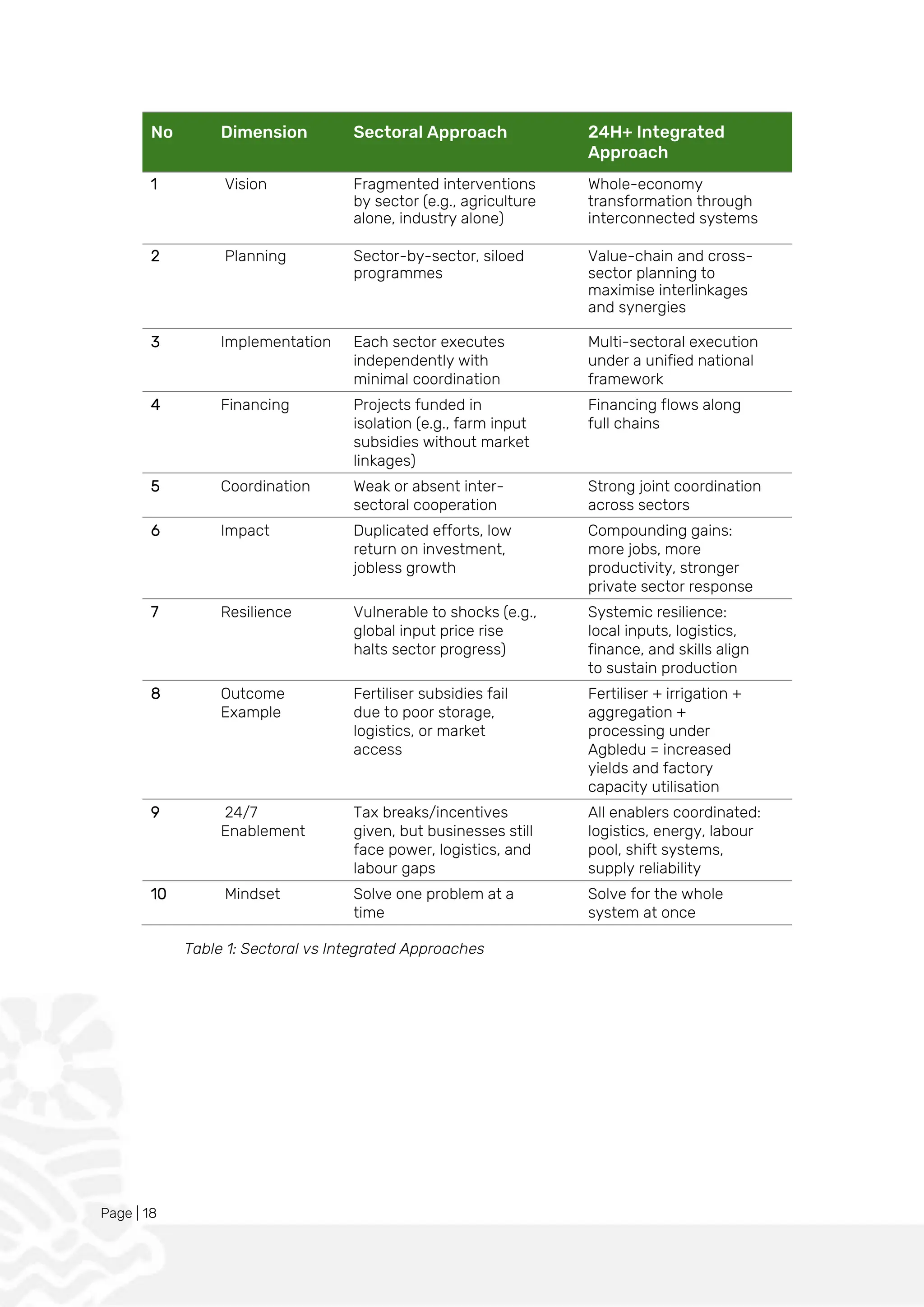 Page | 18
No Dimension Sectoral Approach 24H+ Integrated
Approach
1 Vision Fragmented interventions
by sector (e.g., agriculture
alone, industry alone)
Whole-economy
transformation through
interconnected systems
2 Planning Sector-by-sector, siloed
programmes
Value-chain and cross-
sector planning to
maximise interlinkages
and synergies
3 Implementation Each sector executes
independently with
minimal coordination
Multi-sectoral execution
under a unified national
framework
4 Financing Projects funded in
isolation (e.g., farm input
subsidies without market
linkages)
Financing flows along
full chains
5 Coordination Weak or absent inter-
sectoral cooperation
Strong joint coordination
across sectors
6 Impact Duplicated efforts, low
return on investment,
jobless growth
Compounding gains:
more jobs, more
productivity, stronger
private sector response
7 Resilience Vulnerable to shocks (e.g.,
global input price rise
halts sector progress)
Systemic resilience:
local inputs, logistics,
finance, and skills align
to sustain production
8 Outcome
Example
Fertiliser subsidies fail
due to poor storage,
logistics, or market
access
Fertiliser + irrigation +
aggregation +
processing under
Agbledu = increased
yields and factory
capacity utilisation
9 24/7
Enablement
Tax breaks/incentives
given, but businesses still
face power, logistics, and
labour gaps
All enablers coordinated:
logistics, energy, labour
pool, shift systems,
supply reliability
10 Mindset Solve one problem at a
time
Solve for the whole
system at once
Table 1: Sectoral vs Integrated Approaches
 