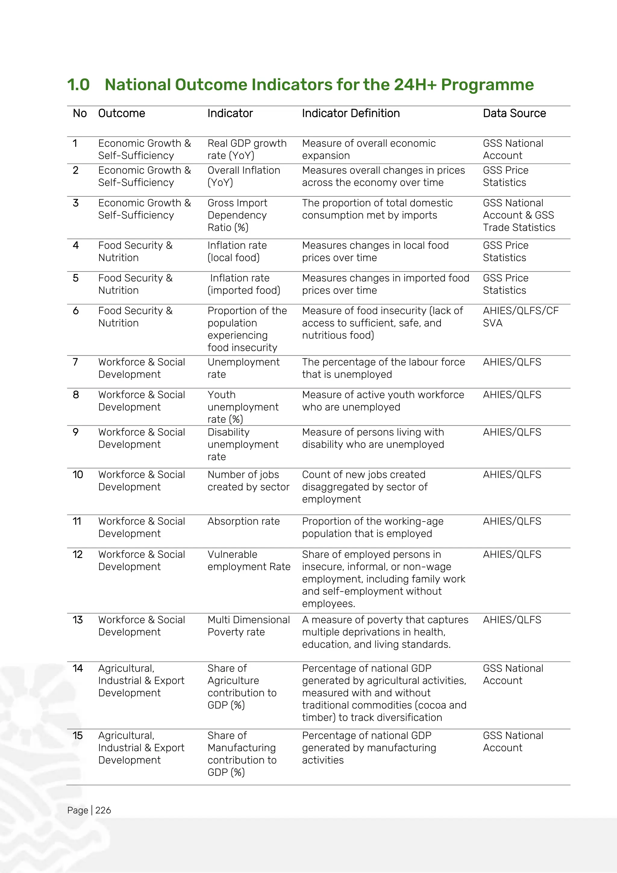 Page | 226
1.0 National Outcome Indicators for the 24H+ Programme
No Outcome Indicator Indicator Definition Data Source
1 Economic Growth &
Self-Sufficiency
Real GDP growth
rate (YoY)
Measure of overall economic
expansion
GSS National
Account
2 Economic Growth &
Self-Sufficiency
Overall Inflation
(YoY)
Measures overall changes in prices
across the economy over time
GSS Price
Statistics
3 Economic Growth &
Self-Sufficiency
Gross Import
Dependency
Ratio (%)
The proportion of total domestic
consumption met by imports
GSS National
Account & GSS
Trade Statistics
4 Food Security &
Nutrition
Inflation rate
(local food)
Measures changes in local food
prices over time
GSS Price
Statistics
5 Food Security &
Nutrition
Inflation rate
(imported food)
Measures changes in imported food
prices over time
GSS Price
Statistics
6 Food Security &
Nutrition
Proportion of the
population
experiencing
food insecurity
Measure of food insecurity (lack of
access to sufficient, safe, and
nutritious food)
AHIES/QLFS/CF
SVA
7 Workforce & Social
Development
Unemployment
rate
The percentage of the labour force
that is unemployed
AHIES/QLFS
8 Workforce & Social
Development
Youth
unemployment
rate (%)
Measure of active youth workforce
who are unemployed
AHIES/QLFS
9 Workforce & Social
Development
Disability
unemployment
rate
Measure of persons living with
disability who are unemployed
AHIES/QLFS
10 Workforce & Social
Development
Number of jobs
created by sector
Count of new jobs created
disaggregated by sector of
employment
AHIES/QLFS
11 Workforce & Social
Development
Absorption rate Proportion of the working-age
population that is employed
AHIES/QLFS
12 Workforce & Social
Development
Vulnerable
employment Rate
Share of employed persons in
insecure, informal, or non-wage
employment, including family work
and self-employment without
employees.
AHIES/QLFS
13 Workforce & Social
Development
Multi Dimensional
Poverty rate
A measure of poverty that captures
multiple deprivations in health,
education, and living standards.
AHIES/QLFS
14 Agricultural,
Industrial & Export
Development
Share of
Agriculture
contribution to
GDP (%)
Percentage of national GDP
generated by agricultural activities,
measured with and without
traditional commodities (cocoa and
timber) to track diversification
GSS National
Account
15 Agricultural,
Industrial & Export
Development
Share of
Manufacturing
contribution to
GDP (%)
Percentage of national GDP
generated by manufacturing
activities
GSS National
Account
 