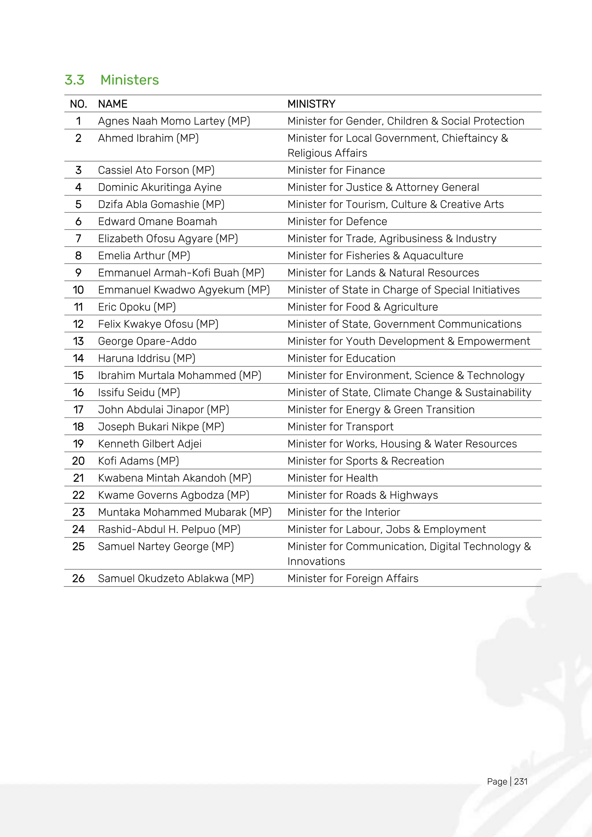 Page | 231
3.3 Ministers
NO. NAME MINISTRY
1 Agnes Naah Momo Lartey (MP) Minister for Gender, Children & Social Protection
2 Ahmed Ibrahim (MP) Minister for Local Government, Chieftaincy &
Religious Affairs
3 Cassiel Ato Forson (MP) Minister for Finance
4 Dominic Akuritinga Ayine Minister for Justice & Attorney General
5 Dzifa Abla Gomashie (MP) Minister for Tourism, Culture & Creative Arts
6 Edward Omane Boamah Minister for Defence
7 Elizabeth Ofosu Agyare (MP) Minister for Trade, Agribusiness & Industry
8 Emelia Arthur (MP) Minister for Fisheries & Aquaculture
9 Emmanuel Armah-Kofi Buah (MP) Minister for Lands & Natural Resources
10 Emmanuel Kwadwo Agyekum (MP) Minister of State in Charge of Special Initiatives
11 Eric Opoku (MP) Minister for Food & Agriculture
12 Felix Kwakye Ofosu (MP) Minister of State, Government Communications
13 George Opare-Addo Minister for Youth Development & Empowerment
14 Haruna Iddrisu (MP) Minister for Education
15 Ibrahim Murtala Mohammed (MP) Minister for Environment, Science & Technology
16 Issifu Seidu (MP) Minister of State, Climate Change & Sustainability
17 John Abdulai Jinapor (MP) Minister for Energy & Green Transition
18 Joseph Bukari Nikpe (MP) Minister for Transport
19 Kenneth Gilbert Adjei Minister for Works, Housing & Water Resources
20 Kofi Adams (MP) Minister for Sports & Recreation
21 Kwabena Mintah Akandoh (MP) Minister for Health
22 Kwame Governs Agbodza (MP) Minister for Roads & Highways
23 Muntaka Mohammed Mubarak (MP) Minister for the Interior
24 Rashid-Abdul H. Pelpuo (MP) Minister for Labour, Jobs & Employment
25 Samuel Nartey George (MP) Minister for Communication, Digital Technology &
Innovations
26 Samuel Okudzeto Ablakwa (MP) Minister for Foreign Affairs
 