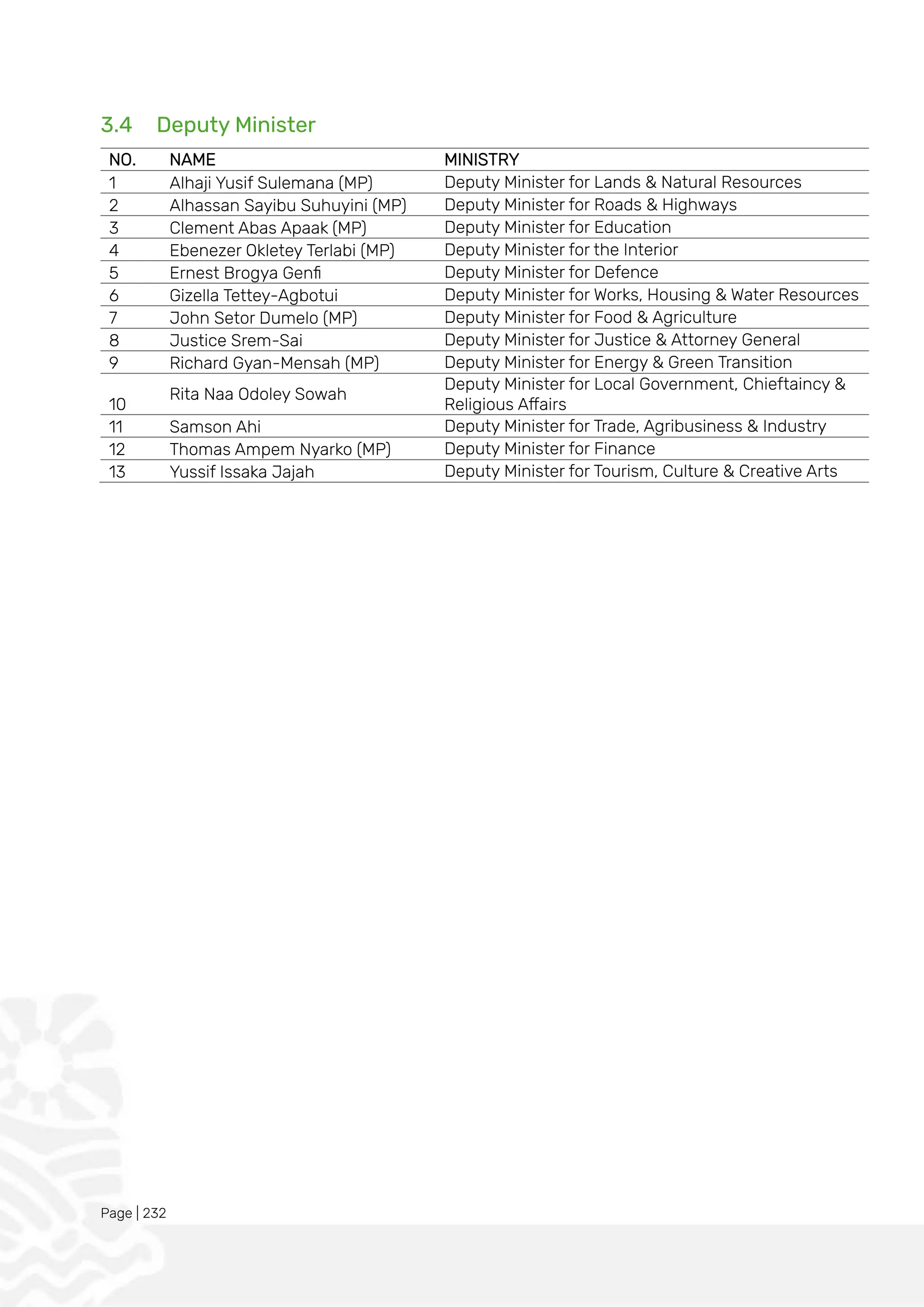 Page | 232
3.4 Deputy Minister
NO. NAME MINISTRY
1 Alhaji Yusif Sulemana (MP) Deputy Minister for Lands & Natural Resources
2 Alhassan Sayibu Suhuyini (MP) Deputy Minister for Roads & Highways
3 Clement Abas Apaak (MP) Deputy Minister for Education
4 Ebenezer Okletey Terlabi (MP) Deputy Minister for the Interior
5 Ernest Brogya Genfi Deputy Minister for Defence
6 Gizella Tettey-Agbotui Deputy Minister for Works, Housing & Water Resources
7 John Setor Dumelo (MP) Deputy Minister for Food & Agriculture
8 Justice Srem-Sai Deputy Minister for Justice & Attorney General
9 Richard Gyan-Mensah (MP) Deputy Minister for Energy & Green Transition
10
Rita Naa Odoley Sowah
Deputy Minister for Local Government, Chieftaincy &
Religious Affairs
11 Samson Ahi Deputy Minister for Trade, Agribusiness & Industry
12 Thomas Ampem Nyarko (MP) Deputy Minister for Finance
13 Yussif Issaka Jajah Deputy Minister for Tourism, Culture & Creative Arts
 