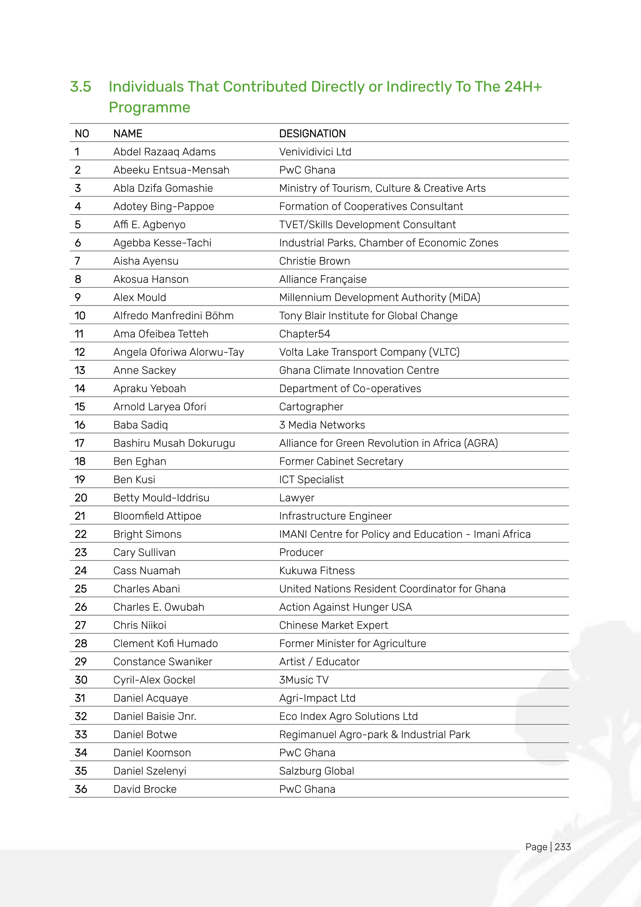 Page | 233
3.5 Individuals That Contributed Directly or Indirectly To The 24H+
Programme
NO NAME DESIGNATION
1 Abdel Razaaq Adams Venividivici Ltd
2 Abeeku Entsua-Mensah PwC Ghana
3 Abla Dzifa Gomashie Ministry of Tourism, Culture & Creative Arts
4 Adotey Bing-Pappoe Formation of Cooperatives Consultant
5 Affi E. Agbenyo TVET/Skills Development Consultant
6 Agebba Kesse-Tachi Industrial Parks, Chamber of Economic Zones
7 Aisha Ayensu Christie Brown
8 Akosua Hanson Alliance Française
9 Alex Mould Millennium Development Authority (MiDA)
10 Alfredo Manfredini Böhm Tony Blair Institute for Global Change
11 Ama Ofeibea Tetteh Chapter54
12 Angela Oforiwa Alorwu-Tay Volta Lake Transport Company (VLTC)
13 Anne Sackey Ghana Climate Innovation Centre
14 Apraku Yeboah Department of Co-operatives
15 Arnold Laryea Ofori Cartographer
16 Baba Sadiq 3 Media Networks
17 Bashiru Musah Dokurugu Alliance for Green Revolution in Africa (AGRA)
18 Ben Eghan Former Cabinet Secretary
19 Ben Kusi ICT Specialist
20 Betty Mould-Iddrisu Lawyer
21 Bloomfield Attipoe Infrastructure Engineer
22 Bright Simons IMANI Centre for Policy and Education - Imani Africa
23 Cary Sullivan Producer
24 Cass Nuamah Kukuwa Fitness
25 Charles Abani United Nations Resident Coordinator for Ghana
26 Charles E. Owubah Action Against Hunger USA
27 Chris Niikoi Chinese Market Expert
28 Clement Kofi Humado Former Minister for Agriculture
29 Constance Swaniker Artist / Educator
30 Cyril-Alex Gockel 3Music TV
31 Daniel Acquaye Agri-Impact Ltd
32 Daniel Baisie Jnr. Eco Index Agro Solutions Ltd
33 Daniel Botwe Regimanuel Agro-park & Industrial Park
34 Daniel Koomson PwC Ghana
35 Daniel Szelenyi Salzburg Global
36 David Brocke PwC Ghana
 
