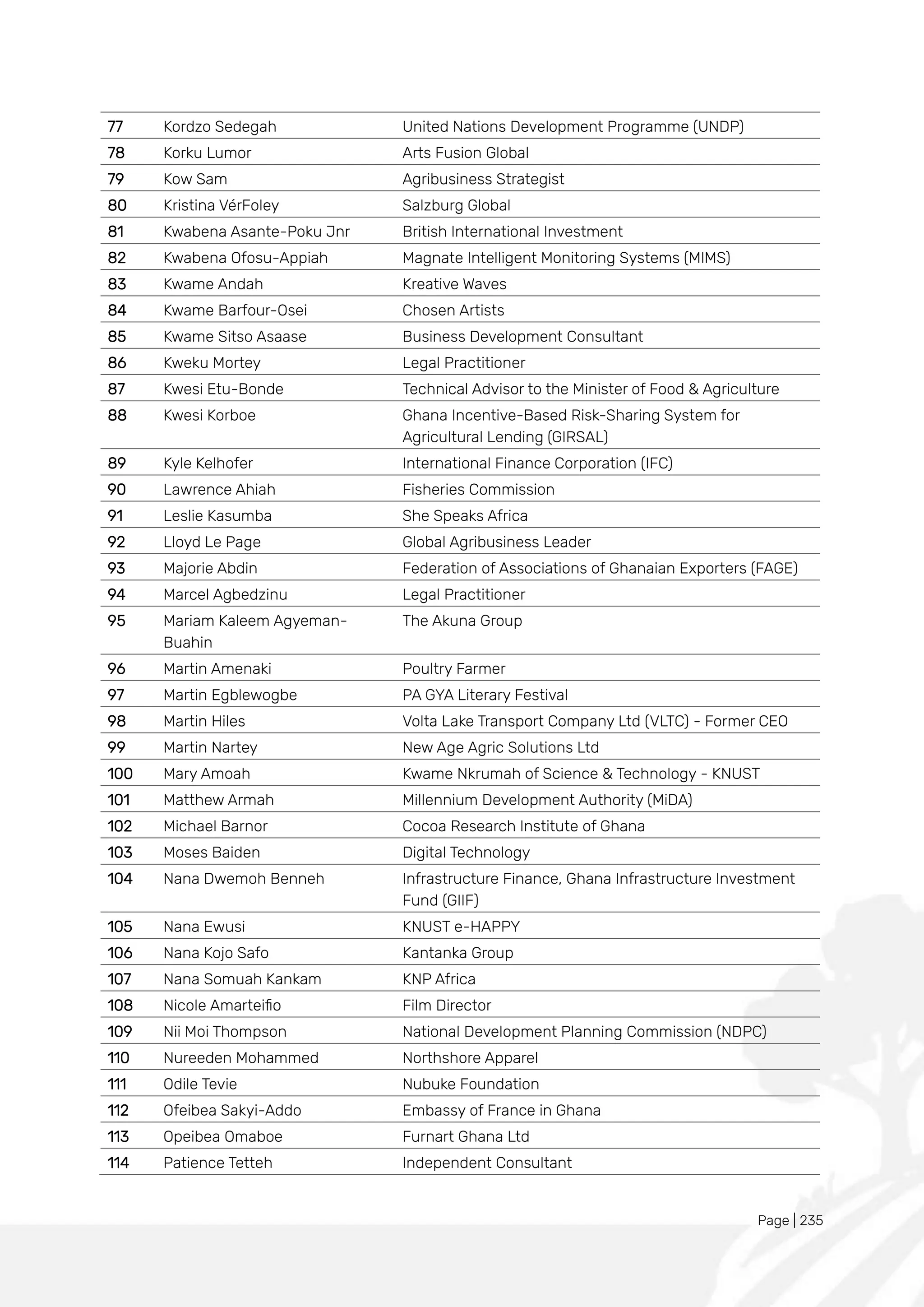 Page | 235
77 Kordzo Sedegah United Nations Development Programme (UNDP)
78 Korku Lumor Arts Fusion Global
79 Kow Sam Agribusiness Strategist
80 Kristina VérFoley Salzburg Global
81 Kwabena Asante-Poku Jnr British International Investment
82 Kwabena Ofosu-Appiah Magnate Intelligent Monitoring Systems (MIMS)
83 Kwame Andah Kreative Waves
84 Kwame Barfour-Osei Chosen Artists
85 Kwame Sitso Asaase Business Development Consultant
86 Kweku Mortey Legal Practitioner
87 Kwesi Etu-Bonde Technical Advisor to the Minister of Food & Agriculture
88 Kwesi Korboe Ghana Incentive-Based Risk-Sharing System for
Agricultural Lending (GIRSAL)
89 Kyle Kelhofer International Finance Corporation (IFC)
90 Lawrence Ahiah Fisheries Commission
91 Leslie Kasumba She Speaks Africa
92 Lloyd Le Page Global Agribusiness Leader
93 Majorie Abdin Federation of Associations of Ghanaian Exporters (FAGE)
94 Marcel Agbedzinu Legal Practitioner
95 Mariam Kaleem Agyeman-
Buahin
The Akuna Group
96 Martin Amenaki Poultry Farmer
97 Martin Egblewogbe PA GYA Literary Festival
98 Martin Hiles Volta Lake Transport Company Ltd (VLTC) - Former CEO
99 Martin Nartey New Age Agric Solutions Ltd
100 Mary Amoah Kwame Nkrumah of Science & Technology - KNUST
101 Matthew Armah Millennium Development Authority (MiDA)
102 Michael Barnor Cocoa Research Institute of Ghana
103 Moses Baiden Digital Technology
104 Nana Dwemoh Benneh Infrastructure Finance, Ghana Infrastructure Investment
Fund (GIIF)
105 Nana Ewusi KNUST e-HAPPY
106 Nana Kojo Safo Kantanka Group
107 Nana Somuah Kankam KNP Africa
108 Nicole Amarteifio Film Director
109 Nii Moi Thompson National Development Planning Commission (NDPC)
110 Nureeden Mohammed Northshore Apparel
111 Odile Tevie Nubuke Foundation
112 Ofeibea Sakyi-Addo Embassy of France in Ghana
113 Opeibea Omaboe Furnart Ghana Ltd
114 Patience Tetteh Independent Consultant
 