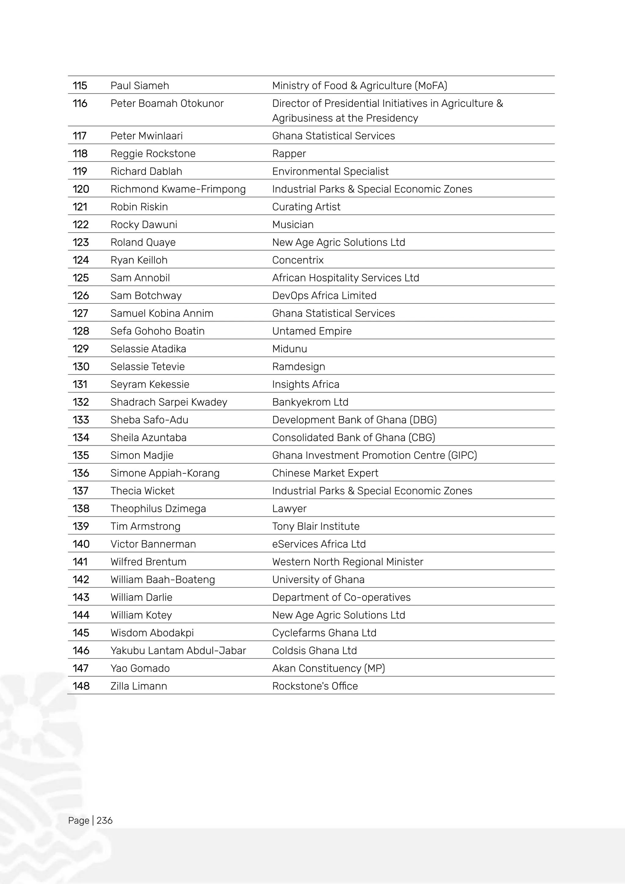 Page | 236
115 Paul Siameh Ministry of Food & Agriculture (MoFA)
116 Peter Boamah Otokunor Director of Presidential Initiatives in Agriculture &
Agribusiness at the Presidency
117 Peter Mwinlaari Ghana Statistical Services
118 Reggie Rockstone Rapper
119 Richard Dablah Environmental Specialist
120 Richmond Kwame-Frimpong Industrial Parks & Special Economic Zones
121 Robin Riskin Curating Artist
122 Rocky Dawuni Musician
123 Roland Quaye New Age Agric Solutions Ltd
124 Ryan Keilloh Concentrix
125 Sam Annobil African Hospitality Services Ltd
126 Sam Botchway DevOps Africa Limited
127 Samuel Kobina Annim Ghana Statistical Services
128 Sefa Gohoho Boatin Untamed Empire
129 Selassie Atadika Midunu
130 Selassie Tetevie Ramdesign
131 Seyram Kekessie Insights Africa
132 Shadrach Sarpei Kwadey Bankyekrom Ltd
133 Sheba Safo-Adu Development Bank of Ghana (DBG)
134 Sheila Azuntaba Consolidated Bank of Ghana (CBG)
135 Simon Madjie Ghana Investment Promotion Centre (GIPC)
136 Simone Appiah-Korang Chinese Market Expert
137 Thecia Wicket Industrial Parks & Special Economic Zones
138 Theophilus Dzimega Lawyer
139 Tim Armstrong Tony Blair Institute
140 Victor Bannerman eServices Africa Ltd
141 Wilfred Brentum Western North Regional Minister
142 William Baah-Boateng University of Ghana
143 William Darlie Department of Co-operatives
144 William Kotey New Age Agric Solutions Ltd
145 Wisdom Abodakpi Cyclefarms Ghana Ltd
146 Yakubu Lantam Abdul-Jabar Coldsis Ghana Ltd
147 Yao Gomado Akan Constituency (MP)
148 Zilla Limann Rockstone's Office
 