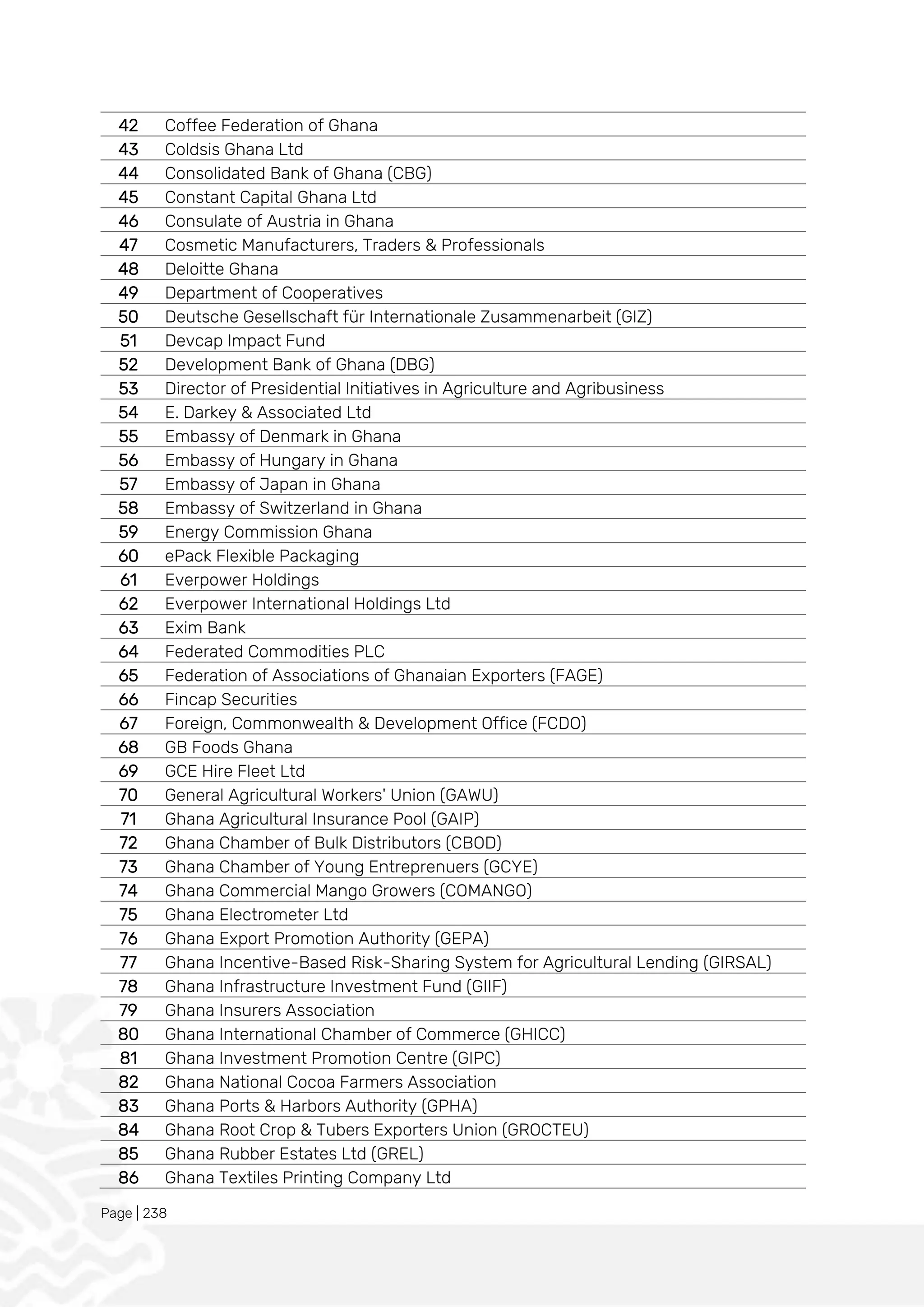 Page | 238
42 Coffee Federation of Ghana
43 Coldsis Ghana Ltd
44 Consolidated Bank of Ghana (CBG)
45 Constant Capital Ghana Ltd
46 Consulate of Austria in Ghana
47 Cosmetic Manufacturers, Traders & Professionals
48 Deloitte Ghana
49 Department of Cooperatives
50 Deutsche Gesellschaft für Internationale Zusammenarbeit (GIZ)
51 Devcap Impact Fund
52 Development Bank of Ghana (DBG)
53 Director of Presidential Initiatives in Agriculture and Agribusiness
54 E. Darkey & Associated Ltd
55 Embassy of Denmark in Ghana
56 Embassy of Hungary in Ghana
57 Embassy of Japan in Ghana
58 Embassy of Switzerland in Ghana
59 Energy Commission Ghana
60 ePack Flexible Packaging
61 Everpower Holdings
62 Everpower International Holdings Ltd
63 Exim Bank
64 Federated Commodities PLC
65 Federation of Associations of Ghanaian Exporters (FAGE)
66 Fincap Securities
67 Foreign, Commonwealth & Development Office (FCDO)
68 GB Foods Ghana
69 GCE Hire Fleet Ltd
70 General Agricultural Workers' Union (GAWU)
71 Ghana Agricultural Insurance Pool (GAIP)
72 Ghana Chamber of Bulk Distributors (CBOD)
73 Ghana Chamber of Young Entreprenuers (GCYE)
74 Ghana Commercial Mango Growers (COMANGO)
75 Ghana Electrometer Ltd
76 Ghana Export Promotion Authority (GEPA)
77 Ghana Incentive-Based Risk-Sharing System for Agricultural Lending (GIRSAL)
78 Ghana Infrastructure Investment Fund (GIIF)
79 Ghana Insurers Association
80 Ghana International Chamber of Commerce (GHICC)
81 Ghana Investment Promotion Centre (GIPC)
82 Ghana National Cocoa Farmers Association
83 Ghana Ports & Harbors Authority (GPHA)
84 Ghana Root Crop & Tubers Exporters Union (GROCTEU)
85 Ghana Rubber Estates Ltd (GREL)
86 Ghana Textiles Printing Company Ltd
 
