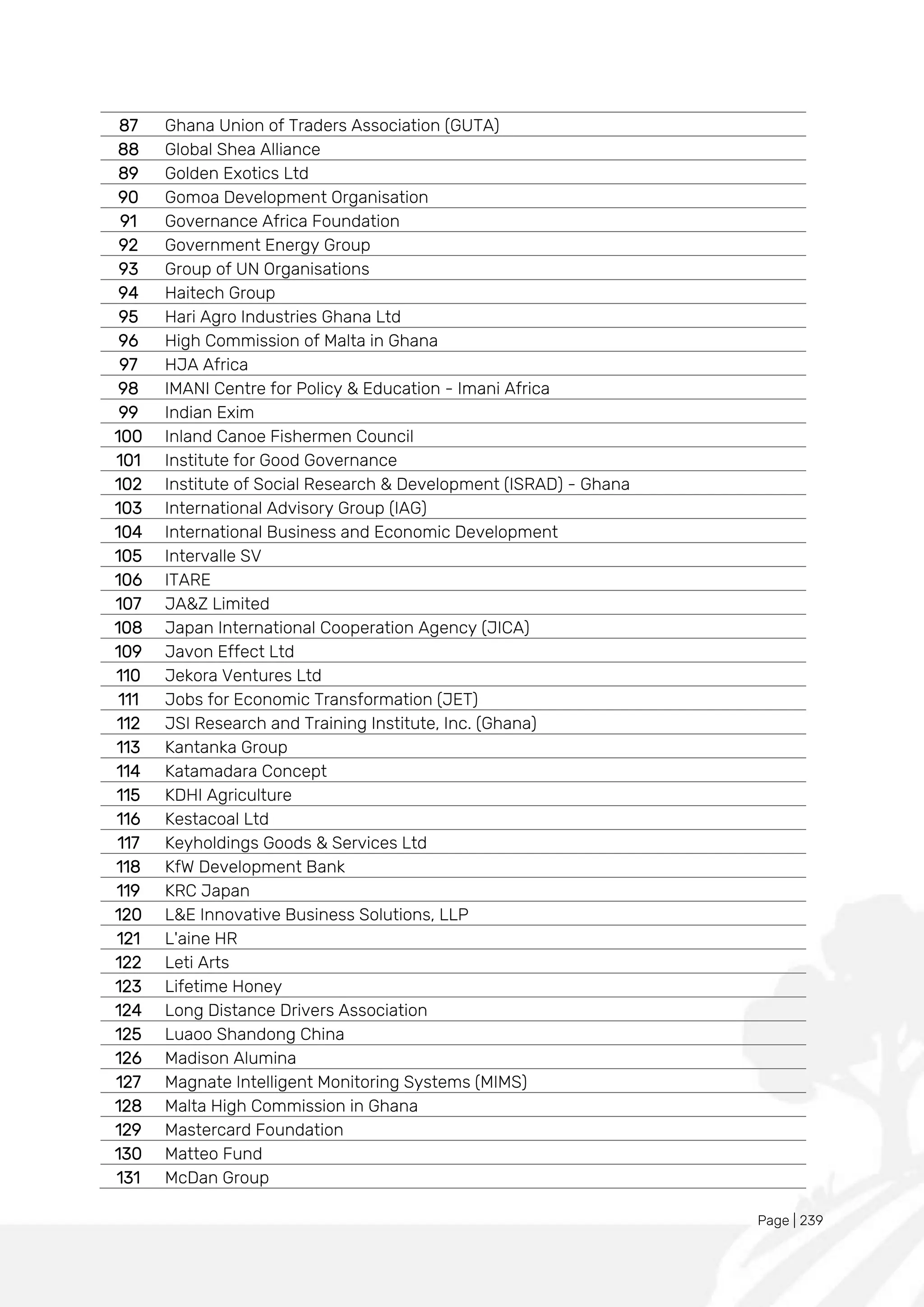Page | 239
87 Ghana Union of Traders Association (GUTA)
88 Global Shea Alliance
89 Golden Exotics Ltd
90 Gomoa Development Organisation
91 Governance Africa Foundation
92 Government Energy Group
93 Group of UN Organisations
94 Haitech Group
95 Hari Agro Industries Ghana Ltd
96 High Commission of Malta in Ghana
97 HJA Africa
98 IMANI Centre for Policy & Education - Imani Africa
99 Indian Exim
100 Inland Canoe Fishermen Council
101 Institute for Good Governance
102 Institute of Social Research & Development (ISRAD) - Ghana
103 International Advisory Group (IAG)
104 International Business and Economic Development
105 Intervalle SV
106 ITARE
107 JA&Z Limited
108 Japan International Cooperation Agency (JICA)
109 Javon Effect Ltd
110 Jekora Ventures Ltd
111 Jobs for Economic Transformation (JET)
112 JSI Research and Training Institute, Inc. (Ghana)
113 Kantanka Group
114 Katamadara Concept
115 KDHI Agriculture
116 Kestacoal Ltd
117 Keyholdings Goods & Services Ltd
118 KfW Development Bank
119 KRC Japan
120 L&E Innovative Business Solutions, LLP
121 L'aine HR
122 Leti Arts
123 Lifetime Honey
124 Long Distance Drivers Association
125 Luaoo Shandong China
126 Madison Alumina
127 Magnate Intelligent Monitoring Systems (MIMS)
128 Malta High Commission in Ghana
129 Mastercard Foundation
130 Matteo Fund
131 McDan Group
 