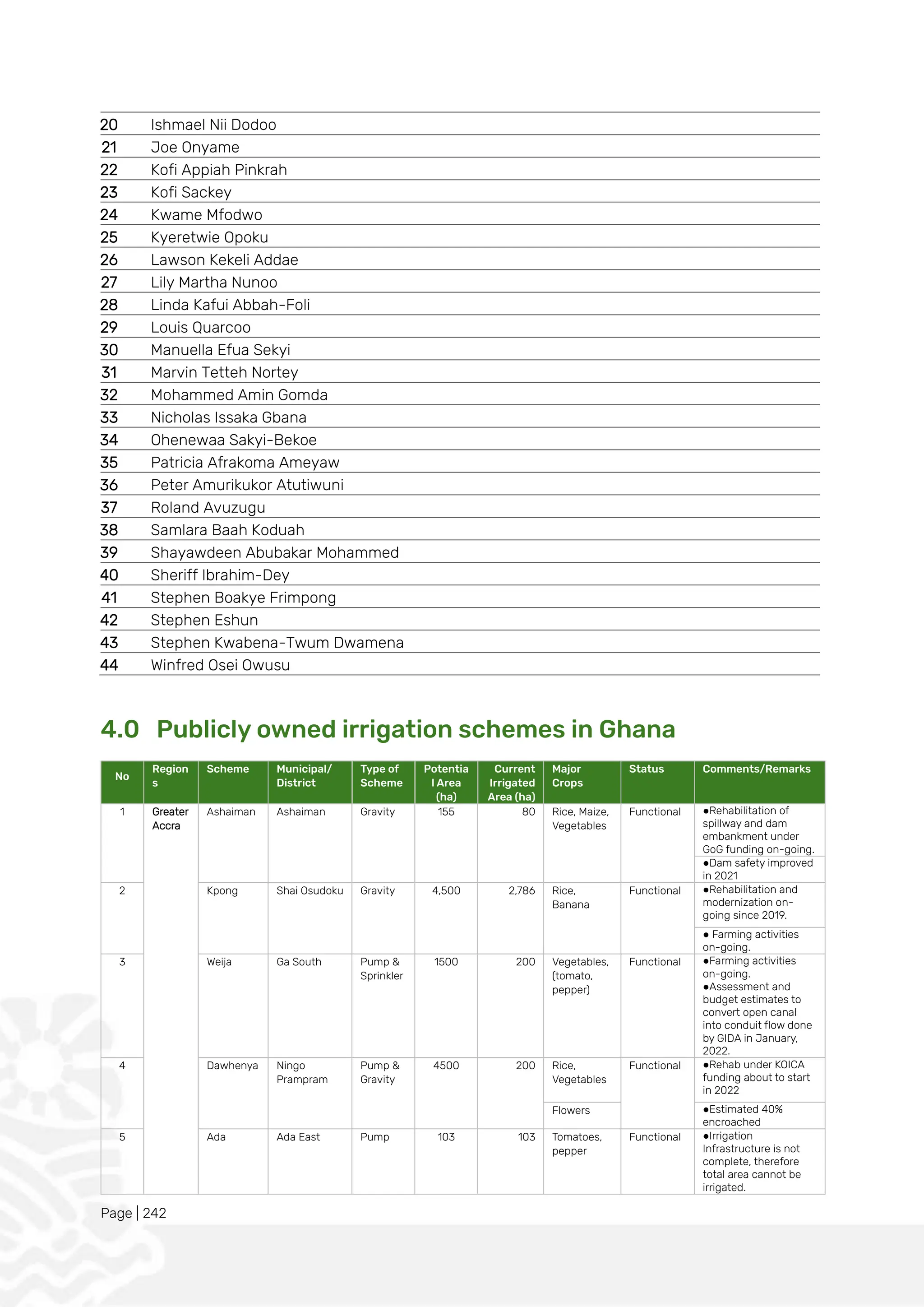 Page | 242
20 Ishmael Nii Dodoo
21 Joe Onyame
22 Kofi Appiah Pinkrah
23 Kofi Sackey
24 Kwame Mfodwo
25 Kyeretwie Opoku
26 Lawson Kekeli Addae
27 Lily Martha Nunoo
28 Linda Kafui Abbah-Foli
29 Louis Quarcoo
30 Manuella Efua Sekyi
31 Marvin Tetteh Nortey
32 Mohammed Amin Gomda
33 Nicholas Issaka Gbana
34 Ohenewaa Sakyi-Bekoe
35 Patricia Afrakoma Ameyaw
36 Peter Amurikukor Atutiwuni
37 Roland Avuzugu
38 Samlara Baah Koduah
39 Shayawdeen Abubakar Mohammed
40 Sheriff Ibrahim-Dey
41 Stephen Boakye Frimpong
42 Stephen Eshun
43 Stephen Kwabena-Twum Dwamena
44 Winfred Osei Owusu
4.0 Publicly owned irrigation schemes in Ghana
No
Region
s
Scheme Municipal/
District
Type of
Scheme
Potentia
l Area
(ha)
Current
Irrigated
Area (ha)
Major
Crops
Status Comments/Remarks
1 Greater
Accra
Ashaiman Ashaiman Gravity 155 80 Rice, Maize,
Vegetables
Functional ●Rehabilitation of
spillway and dam
embankment under
GoG funding on-going.
●Dam safety improved
in 2021
2 Kpong Shai Osudoku Gravity 4,500 2,786 Rice,
Banana
Functional ●Rehabilitation and
modernization on-
going since 2019.
● Farming activities
on-going.
3 Weija Ga South Pump &
Sprinkler
1500 200 Vegetables,
(tomato,
pepper)
Functional ●Farming activities
on-going.
●Assessment and
budget estimates to
convert open canal
into conduit flow done
by GIDA in January,
2022.
4 Dawhenya Ningo
Prampram
Pump &
Gravity
4500 200 Rice,
Vegetables
Functional ●Rehab under KOICA
funding about to start
in 2022
Flowers ●Estimated 40%
encroached
5 Ada Ada East Pump 103 103 Tomatoes,
pepper
Functional ●Irrigation
Infrastructure is not
complete, therefore
total area cannot be
irrigated.
 