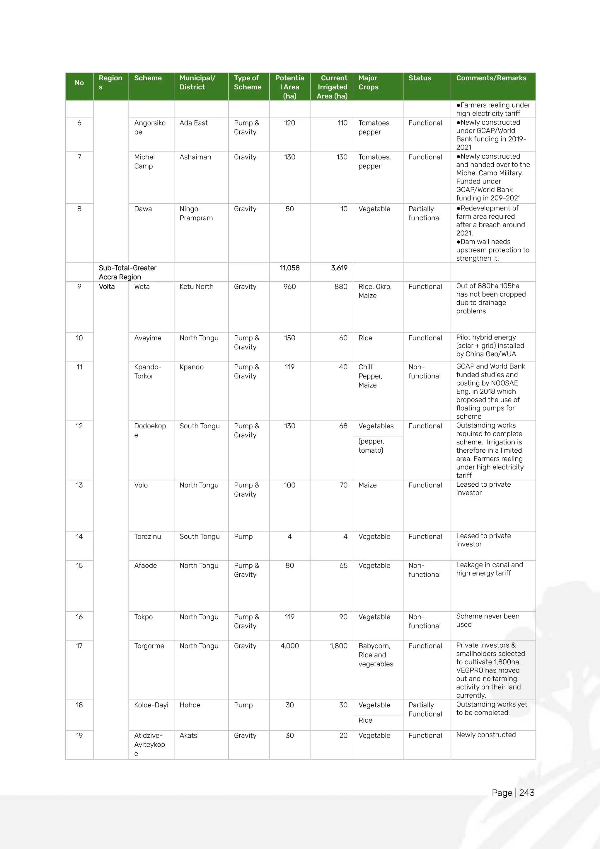 Page | 243
No
Region
s
Scheme Municipal/
District
Type of
Scheme
Potentia
l Area
(ha)
Current
Irrigated
Area (ha)
Major
Crops
Status Comments/Remarks
●Farmers reeling under
high electricity tariff
6 Angorsiko
pe
Ada East Pump &
Gravity
120 110 Tomatoes
pepper
Functional ●Newly constructed
under GCAP/World
Bank funding in 2019-
2021
7 Michel
Camp
Ashaiman Gravity 130 130 Tomatoes,
pepper
Functional ●Newly constructed
and handed over to the
Michel Camp Military.
Funded under
GCAP/World Bank
funding in 209-2021
8 Dawa Ningo-
Prampram
Gravity 50 10 Vegetable Partially
functional
●Redevelopment of
farm area required
after a breach around
2021.
●Dam wall needs
upstream protection to
strengthen it.
Sub-Total-Greater
Accra Region
11,058 3,619
9 Volta Weta Ketu North Gravity 960 880 Rice, Okro,
Maize
Functional Out of 880ha 105ha
has not been cropped
due to drainage
problems
10 Aveyime North Tongu Pump &
Gravity
150 60 Rice Functional Pilot hybrid energy
(solar + grid) installed
by China Geo/WUA
11 Kpando-
Torkor
Kpando Pump &
Gravity
119 40 Chilli
Pepper,
Maize
Non-
functional
GCAP and World Bank
funded studies and
costing by NOOSAE
Eng. in 2018 which
proposed the use of
floating pumps for
scheme
12 Dodoekop
e
South Tongu Pump &
Gravity
130 68 Vegetables Functional Outstanding works
required to complete
scheme. Irrigation is
therefore in a limited
area. Farmers reeling
under high electricity
tariff
(pepper,
tomato)
13 Volo North Tongu Pump &
Gravity
100 70 Maize Functional Leased to private
investor
14 Tordzinu South Tongu Pump 4 4 Vegetable Functional Leased to private
investor
15 Afaode North Tongu Pump &
Gravity
80 65 Vegetable Non-
functional
Leakage in canal and
high energy tariff
16 Tokpo North Tongu Pump &
Gravity
119 90 Vegetable Non-
functional
Scheme never been
used
17 Torgorme North Tongu Gravity 4,000 1,800 Babycorn,
Rice and
vegetables
Functional Private investors &
smallholders selected
to cultivate 1,800ha.
VEGPRO has moved
out and no farming
activity on their land
currently.
18 Koloe-Dayi Hohoe Pump 30 30 Vegetable Partially
Functional
Outstanding works yet
to be completed
Rice
19 Atidzive-
Ayiteykop
e
Akatsi Gravity 30 20 Vegetable Functional Newly constructed
 