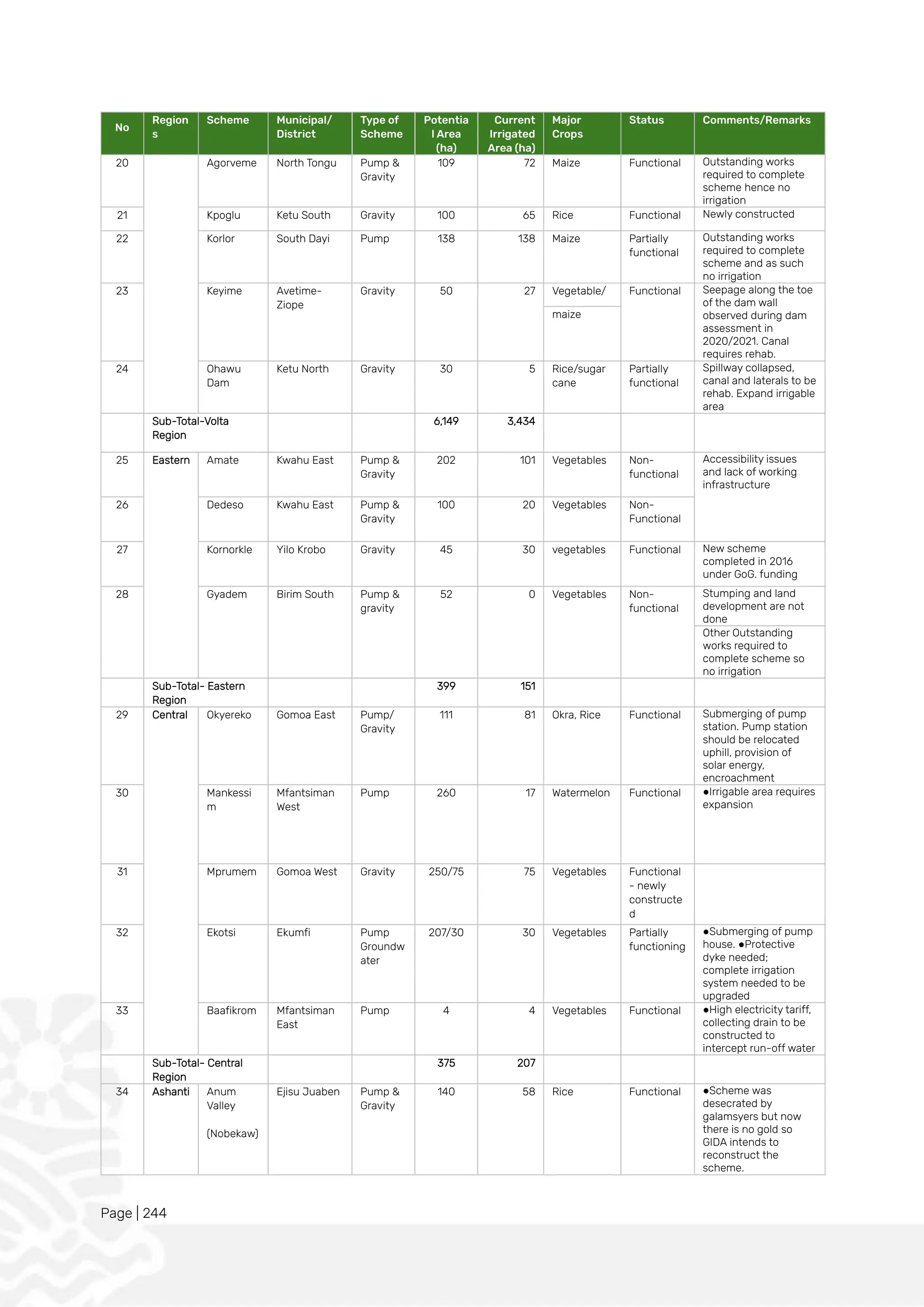 Page | 244
No
Region
s
Scheme Municipal/
District
Type of
Scheme
Potentia
l Area
(ha)
Current
Irrigated
Area (ha)
Major
Crops
Status Comments/Remarks
20 Agorveme North Tongu Pump &
Gravity
109 72 Maize Functional Outstanding works
required to complete
scheme hence no
irrigation
21 Kpoglu Ketu South Gravity 100 65 Rice Functional Newly constructed
22 Korlor South Dayi Pump 138 138 Maize Partially
functional
Outstanding works
required to complete
scheme and as such
no irrigation
23 Keyime Avetime-
Ziope
Gravity 50 27 Vegetable/ Functional Seepage along the toe
of the dam wall
observed during dam
assessment in
2020/2021. Canal
requires rehab.
maize
24 Ohawu
Dam
Ketu North Gravity 30 5 Rice/sugar
cane
Partially
functional
Spillway collapsed,
canal and laterals to be
rehab. Expand irrigable
area
Sub-Total-Volta
Region
6,149 3,434
25 Eastern Amate Kwahu East Pump &
Gravity
202 101 Vegetables Non-
functional
Accessibility issues
and lack of working
infrastructure
26 Dedeso Kwahu East Pump &
Gravity
100 20 Vegetables Non-
Functional
27 Kornorkle Yilo Krobo Gravity 45 30 vegetables Functional New scheme
completed in 2016
under GoG. funding
28 Gyadem Birim South Pump &
gravity
52 0 Vegetables Non-
functional
Stumping and land
development are not
done
Other Outstanding
works required to
complete scheme so
no irrigation
Sub-Total- Eastern
Region
399 151
29 Central Okyereko Gomoa East Pump/
Gravity
111 81 Okra, Rice Functional Submerging of pump
station. Pump station
should be relocated
uphill, provision of
solar energy,
encroachment
30 Mankessi
m
Mfantsiman
West
Pump 260 17 Watermelon Functional ●Irrigable area requires
expansion
31 Mprumem Gomoa West Gravity 250/75 75 Vegetables Functional
- newly
constructe
d
32 Ekotsi Ekumfi Pump
Groundw
ater
207/30 30 Vegetables Partially
functioning
●Submerging of pump
house. ●Protective
dyke needed;
complete irrigation
system needed to be
upgraded
33 Baafikrom Mfantsiman
East
Pump 4 4 Vegetables Functional ●High electricity tariff,
collecting drain to be
constructed to
intercept run-off water
Sub-Total- Central
Region
375 207
34 Ashanti Anum
Valley
(Nobekaw)
Ejisu Juaben Pump &
Gravity
140 58 Rice Functional ●Scheme was
desecrated by
galamsyers but now
there is no gold so
GIDA intends to
reconstruct the
scheme.
 