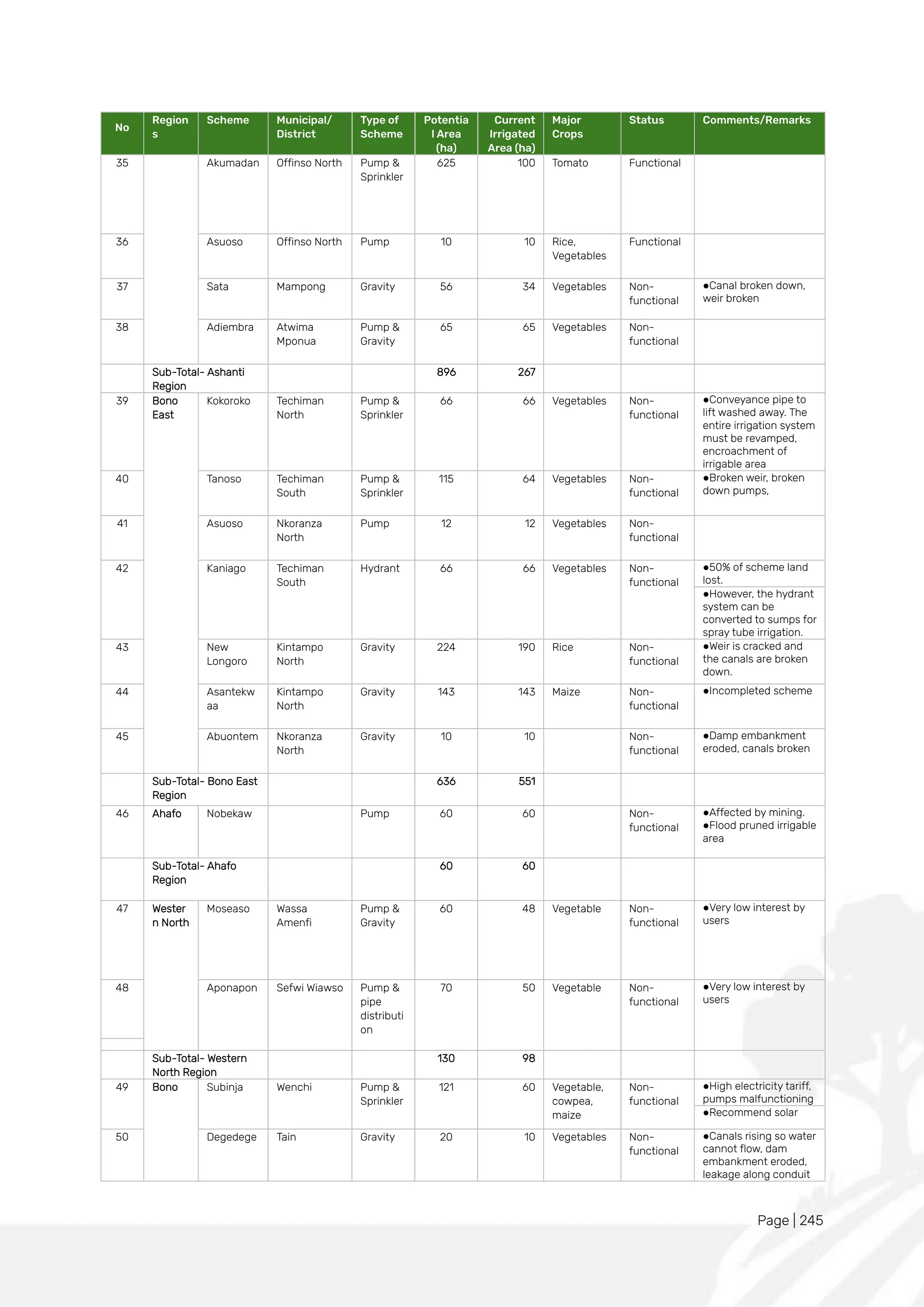 Page | 245
No
Region
s
Scheme Municipal/
District
Type of
Scheme
Potentia
l Area
(ha)
Current
Irrigated
Area (ha)
Major
Crops
Status Comments/Remarks
35 Akumadan Offinso North Pump &
Sprinkler
625 100 Tomato Functional
36 Asuoso Offinso North Pump 10 10 Rice,
Vegetables
Functional
37 Sata Mampong Gravity 56 34 Vegetables Non-
functional
●Canal broken down,
weir broken
38 Adiembra Atwima
Mponua
Pump &
Gravity
65 65 Vegetables Non-
functional
Sub-Total- Ashanti
Region
896 267
39 Bono
East
Kokoroko Techiman
North
Pump &
Sprinkler
66 66 Vegetables Non-
functional
●Conveyance pipe to
lift washed away. The
entire irrigation system
must be revamped,
encroachment of
irrigable area
40 Tanoso Techiman
South
Pump &
Sprinkler
115 64 Vegetables Non-
functional
●Broken weir, broken
down pumps,
41 Asuoso Nkoranza
North
Pump 12 12 Vegetables Non-
functional
42 Kaniago Techiman
South
Hydrant 66 66 Vegetables Non-
functional
●50% of scheme land
lost.
●However, the hydrant
system can be
converted to sumps for
spray tube irrigation.
43 New
Longoro
Kintampo
North
Gravity 224 190 Rice Non-
functional
●Weir is cracked and
the canals are broken
down.
44 Asantekw
aa
Kintampo
North
Gravity 143 143 Maize Non-
functional
●Incompleted scheme
45 Abuontem Nkoranza
North
Gravity 10 10 Non-
functional
●Damp embankment
eroded, canals broken
Sub-Total- Bono East
Region
636 551
46 Ahafo Nobekaw Pump 60 60 Non-
functional
●Affected by mining.
●Flood pruned irrigable
area
Sub-Total- Ahafo
Region
60 60
47 Wester
n North
Moseaso Wassa
Amenfi
Pump &
Gravity
60 48 Vegetable Non-
functional
●Very low interest by
users
48 Aponapon Sefwi Wiawso Pump &
pipe
distributi
on
70 50 Vegetable Non-
functional
●Very low interest by
users
Sub-Total- Western
North Region
130 98
49 Bono Subinja Wenchi Pump &
Sprinkler
121 60 Vegetable,
cowpea,
maize
Non-
functional
●High electricity tariff,
pumps malfunctioning
●Recommend solar
50 Degedege Tain Gravity 20 10 Vegetables Non-
functional
●Canals rising so water
cannot flow, dam
embankment eroded,
leakage along conduit
 