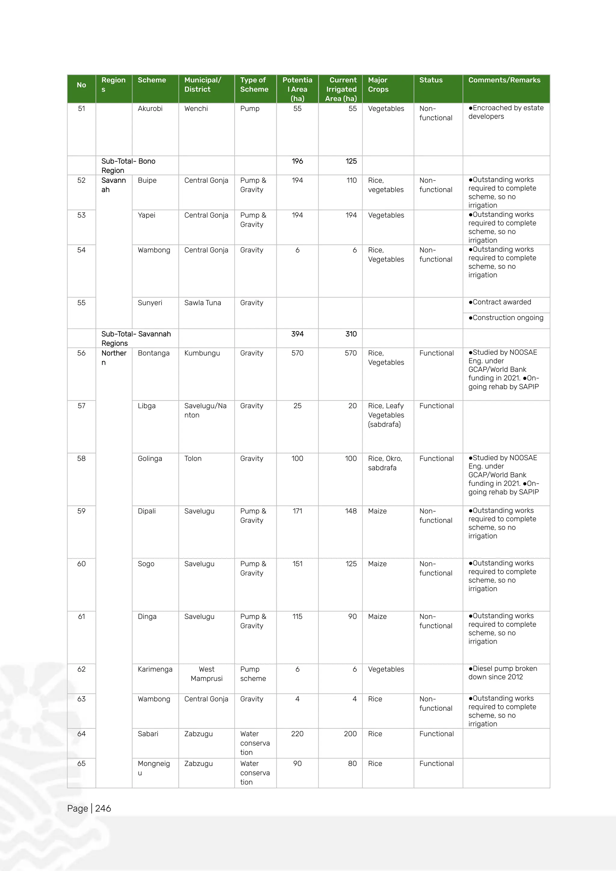 Page | 246
No
Region
s
Scheme Municipal/
District
Type of
Scheme
Potentia
l Area
(ha)
Current
Irrigated
Area (ha)
Major
Crops
Status Comments/Remarks
51 Akurobi Wenchi Pump 55 55 Vegetables Non-
functional
●Encroached by estate
developers
Sub-Total- Bono
Region
196 125
52 Savann
ah
Buipe Central Gonja Pump &
Gravity
194 110 Rice,
vegetables
Non-
functional
●Outstanding works
required to complete
scheme, so no
irrigation
53 Yapei Central Gonja Pump &
Gravity
194 194 Vegetables ●Outstanding works
required to complete
scheme, so no
irrigation
54 Wambong Central Gonja Gravity 6 6 Rice,
Vegetables
Non-
functional
●Outstanding works
required to complete
scheme, so no
irrigation
55 Sunyeri Sawla Tuna Gravity ●Contract awarded
●Construction ongoing
Sub-Total- Savannah
Regions
394 310
56 Norther
n
Bontanga Kumbungu Gravity 570 570 Rice,
Vegetables
Functional ●Studied by NOOSAE
Eng. under
GCAP/World Bank
funding in 2021. ●On-
going rehab by SAPIP
57 Libga Savelugu/Na
nton
Gravity 25 20 Rice, Leafy
Vegetables
(sabdrafa)
Functional
58 Golinga Tolon Gravity 100 100 Rice, Okro,
sabdrafa
Functional ●Studied by NOOSAE
Eng. under
GCAP/World Bank
funding in 2021. ●On-
going rehab by SAPIP
59 Dipali Savelugu Pump &
Gravity
171 148 Maize Non-
functional
●Outstanding works
required to complete
scheme, so no
irrigation
60 Sogo Savelugu Pump &
Gravity
151 125 Maize Non-
functional
●Outstanding works
required to complete
scheme, so no
irrigation
61 Dinga Savelugu Pump &
Gravity
115 90 Maize Non-
functional
●Outstanding works
required to complete
scheme, so no
irrigation
62 Karimenga West
Mamprusi
Pump
scheme
6 6 Vegetables ●Diesel pump broken
down since 2012
63 Wambong Central Gonja Gravity 4 4 Rice Non-
functional
●Outstanding works
required to complete
scheme, so no
irrigation
64 Sabari Zabzugu Water
conserva
tion
220 200 Rice Functional
65 Mongneig
u
Zabzugu Water
conserva
tion
90 80 Rice Functional
 