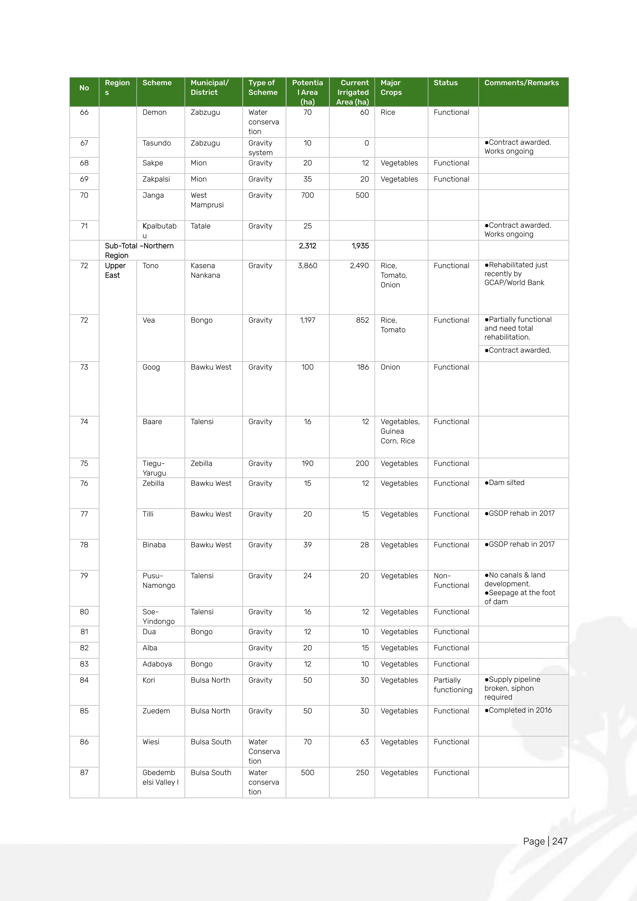 Page | 247
No
Region
s
Scheme Municipal/
District
Type of
Scheme
Potentia
l Area
(ha)
Current
Irrigated
Area (ha)
Major
Crops
Status Comments/Remarks
66 Demon Zabzugu Water
conserva
tion
70 60 Rice Functional
67 Tasundo Zabzugu Gravity
system
10 0 ●Contract awarded.
Works ongoing
68 Sakpe Mion Gravity 20 12 Vegetables Functional
69 Zakpalsi Mion Gravity 35 20 Vegetables Functional
70 Janga West
Mamprusi
Gravity 700 500
71 Kpalbutab
u
Tatale Gravity 25 ●Contract awarded.
Works ongoing
Sub-Total –Northern
Region
2,312 1,935
72 Upper
East
Tono Kasena
Nankana
Gravity 3,860 2,490 Rice,
Tomato,
Onion
Functional ●Rehabilitated just
recently by
GCAP/World Bank
72 Vea Bongo Gravity 1,197 852 Rice,
Tomato
Functional ●Partially functional
and need total
rehabilitation.
●Contract awarded.
73 Goog Bawku West Gravity 100 186 Onion Functional
74 Baare Talensi Gravity 16 12 Vegetables,
Guinea
Corn, Rice
Functional
75 Tiegu-
Yarugu
Zebilla Gravity 190 200 Vegetables Functional
76 Zebilla Bawku West Gravity 15 12 Vegetables Functional ●Dam silted
77 Tilli Bawku West Gravity 20 15 Vegetables Functional ●GSOP rehab in 2017
78 Binaba Bawku West Gravity 39 28 Vegetables Functional ●GSOP rehab in 2017
79 Pusu-
Namongo
Talensi Gravity 24 20 Vegetables Non-
Functional
●No canals & land
development.
●Seepage at the foot
of dam
80 Soe-
Yindongo
Talensi Gravity 16 12 Vegetables Functional
81 Dua Bongo Gravity 12 10 Vegetables Functional
82 Alba Gravity 20 15 Vegetables Functional
83 Adaboya Bongo Gravity 12 10 Vegetables Functional
84 Kori Bulsa North Gravity 50 30 Vegetables Partially
functioning
●Supply pipeline
broken, siphon
required
85 Zuedem Bulsa North Gravity 50 30 Vegetables Functional ●Completed in 2016
86 Wiesi Bulsa South Water
Conserva
tion
70 63 Vegetables Functional
87 Gbedemb
elsi Valley I
Bulsa South Water
conserva
tion
500 250 Vegetables Functional
 