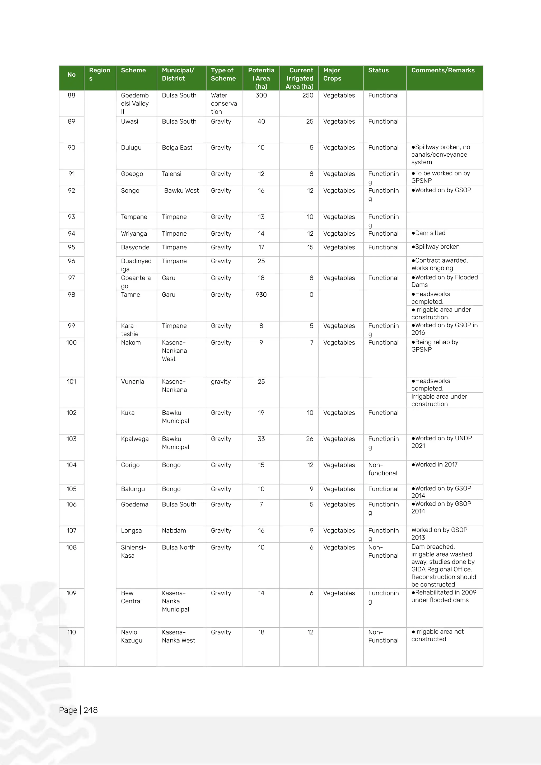 Page | 248
No
Region
s
Scheme Municipal/
District
Type of
Scheme
Potentia
l Area
(ha)
Current
Irrigated
Area (ha)
Major
Crops
Status Comments/Remarks
88 Gbedemb
elsi Valley
II
Bulsa South Water
conserva
tion
300 250 Vegetables Functional
89 Uwasi Bulsa South Gravity 40 25 Vegetables Functional
90 Dulugu Bolga East Gravity 10 5 Vegetables Functional ●Spillway broken, no
canals/conveyance
system
91 Gbeogo Talensi Gravity 12 8 Vegetables Functionin
g
●To be worked on by
GPSNP
92 Songo Bawku West Gravity 16 12 Vegetables Functionin
g
●Worked on by GSOP
93 Tempane Timpane Gravity 13 10 Vegetables Functionin
g
94 Wriyanga Timpane Gravity 14 12 Vegetables Functional ●Dam silted
95 Basyonde Timpane Gravity 17 15 Vegetables Functional ●Spillway broken
96 Duadinyed
iga
Timpane Gravity 25 ●Contract awarded.
Works ongoing
97 Gbeantera
go
Garu Gravity 18 8 Vegetables Functional ●Worked on by Flooded
Dams
98 Tamne Garu Gravity 930 0 ●Headsworks
completed.
●Irrigable area under
construction.
99 Kara-
teshie
Timpane Gravity 8 5 Vegetables Functionin
g
●Worked on by GSOP in
2016
100 Nakom Kasena-
Nankana
West
Gravity 9 7 Vegetables Functional ●Being rehab by
GPSNP
101 Vunania Kasena-
Nankana
gravity 25 ●Headsworks
completed.
Irrigable area under
construction
102 Kuka Bawku
Municipal
Gravity 19 10 Vegetables Functional
103 Kpalwega Bawku
Municipal
Gravity 33 26 Vegetables Functionin
g
●Worked on by UNDP
2021
104 Gorigo Bongo Gravity 15 12 Vegetables Non-
functional
●Worked in 2017
105 Balungu Bongo Gravity 10 9 Vegetables Functional ●Worked on by GSOP
2014
106 Gbedema Bulsa South Gravity 7 5 Vegetables Functionin
g
●Worked on by GSOP
2014
107 Longsa Nabdam Gravity 16 9 Vegetables Functionin
g
Worked on by GSOP
2013
108 Siniensi-
Kasa
Bulsa North Gravity 10 6 Vegetables Non-
Functional
Dam breached,
irrigable area washed
away, studies done by
GIDA Regional Office.
Reconstruction should
be constructed
109 Bew
Central
Kasena-
Nanka
Municipal
Gravity 14 6 Vegetables Functionin
g
●Rehabilitated in 2009
under flooded dams
110 Navio
Kazugu
Kasena-
Nanka West
Gravity 18 12 Non-
Functional
●Irrigable area not
constructed
 