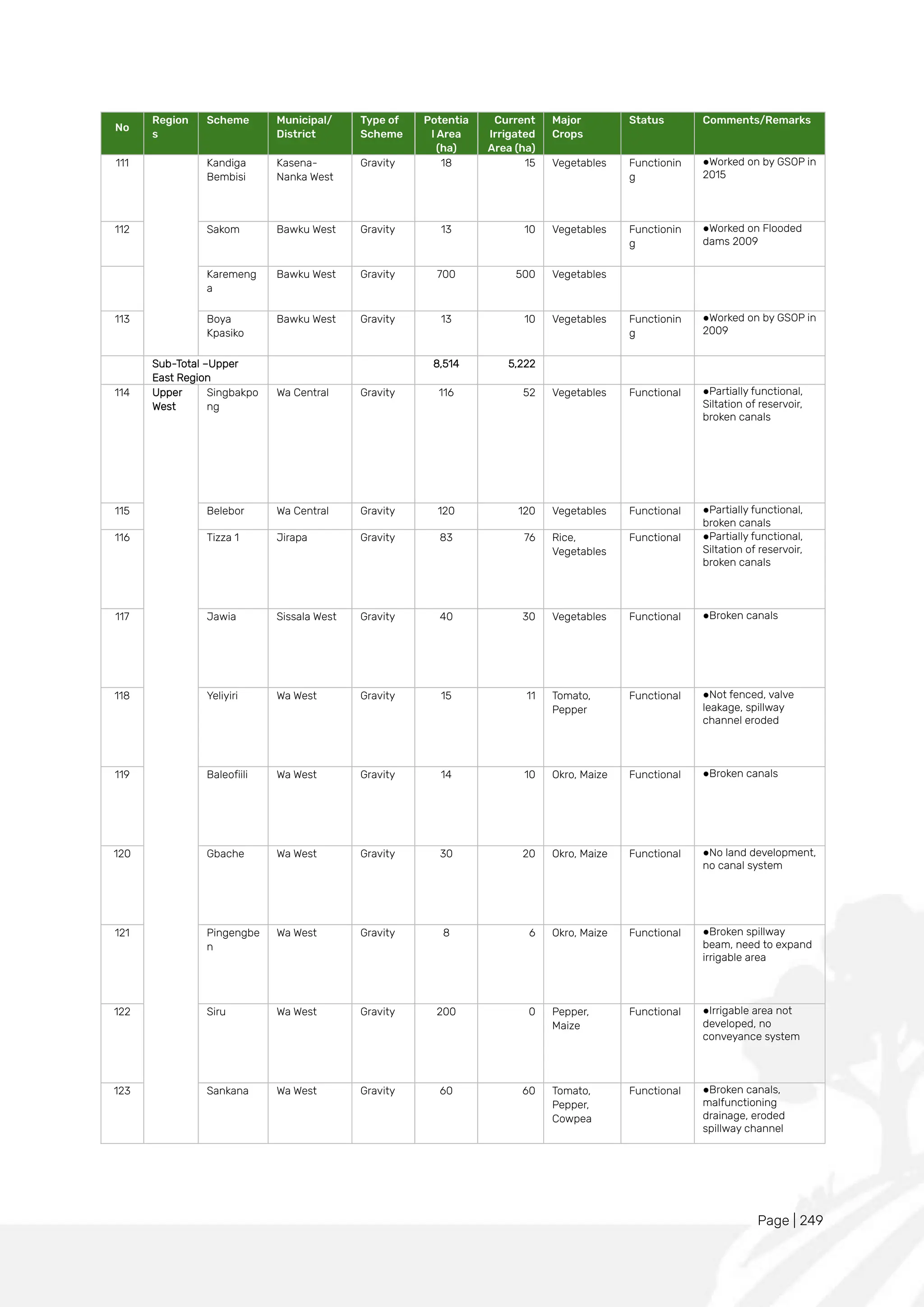 Page | 249
No
Region
s
Scheme Municipal/
District
Type of
Scheme
Potentia
l Area
(ha)
Current
Irrigated
Area (ha)
Major
Crops
Status Comments/Remarks
111 Kandiga
Bembisi
Kasena-
Nanka West
Gravity 18 15 Vegetables Functionin
g
●Worked on by GSOP in
2015
112 Sakom Bawku West Gravity 13 10 Vegetables Functionin
g
●Worked on Flooded
dams 2009
Karemeng
a
Bawku West Gravity 700 500 Vegetables
113 Boya
Kpasiko
Bawku West Gravity 13 10 Vegetables Functionin
g
●Worked on by GSOP in
2009
Sub-Total –Upper
East Region
8,514 5,222
114 Upper
West
Singbakpo
ng
Wa Central Gravity 116 52 Vegetables Functional ●Partially functional,
Siltation of reservoir,
broken canals
115 Belebor Wa Central Gravity 120 120 Vegetables Functional ●Partially functional,
broken canals
116 Tizza 1 Jirapa Gravity 83 76 Rice,
Vegetables
Functional ●Partially functional,
Siltation of reservoir,
broken canals
117 Jawia Sissala West Gravity 40 30 Vegetables Functional ●Broken canals
118 Yeliyiri Wa West Gravity 15 11 Tomato,
Pepper
Functional ●Not fenced, valve
leakage, spillway
channel eroded
119 Baleofiili Wa West Gravity 14 10 Okro, Maize Functional ●Broken canals
120 Gbache Wa West Gravity 30 20 Okro, Maize Functional ●No land development,
no canal system
121 Pingengbe
n
Wa West Gravity 8 6 Okro, Maize Functional ●Broken spillway
beam, need to expand
irrigable area
122 Siru Wa West Gravity 200 0 Pepper,
Maize
Functional ●Irrigable area not
developed, no
conveyance system
123 Sankana Wa West Gravity 60 60 Tomato,
Pepper,
Cowpea
Functional ●Broken canals,
malfunctioning
drainage, eroded
spillway channel
 