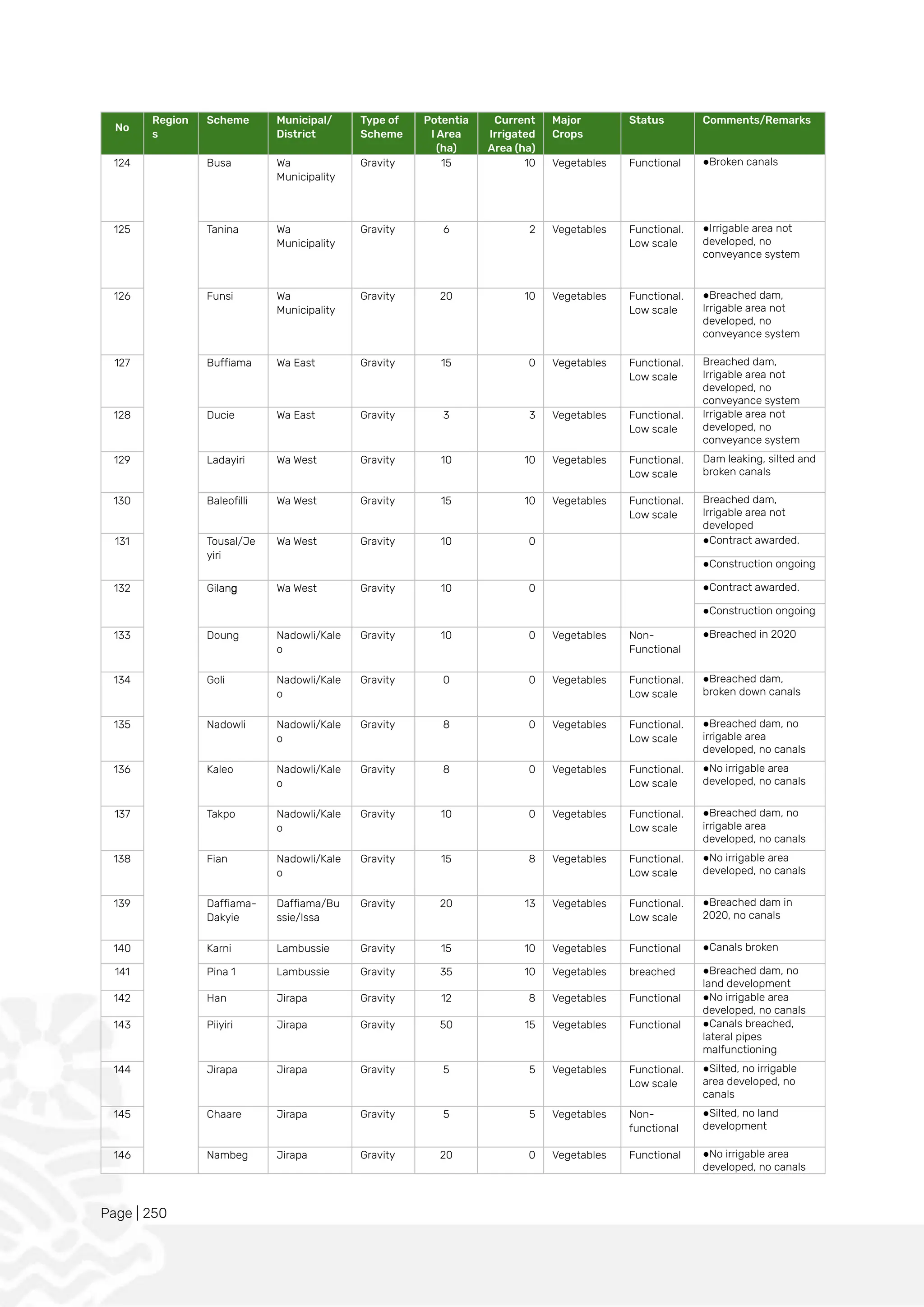 Page | 250
No
Region
s
Scheme Municipal/
District
Type of
Scheme
Potentia
l Area
(ha)
Current
Irrigated
Area (ha)
Major
Crops
Status Comments/Remarks
124 Busa Wa
Municipality
Gravity 15 10 Vegetables Functional ●Broken canals
125 Tanina Wa
Municipality
Gravity 6 2 Vegetables Functional.
Low scale
●Irrigable area not
developed, no
conveyance system
126 Funsi Wa
Municipality
Gravity 20 10 Vegetables Functional.
Low scale
●Breached dam,
Irrigable area not
developed, no
conveyance system
127 Buffiama Wa East Gravity 15 0 Vegetables Functional.
Low scale
Breached dam,
Irrigable area not
developed, no
conveyance system
128 Ducie Wa East Gravity 3 3 Vegetables Functional.
Low scale
Irrigable area not
developed, no
conveyance system
129 Ladayiri Wa West Gravity 10 10 Vegetables Functional.
Low scale
Dam leaking, silted and
broken canals
130 Baleofilli Wa West Gravity 15 10 Vegetables Functional.
Low scale
Breached dam,
Irrigable area not
developed
131 Tousal/Je
yiri
Wa West Gravity 10 0 ●Contract awarded.
●Construction ongoing
132 Gilang Wa West Gravity 10 0 ●Contract awarded.
●Construction ongoing
133 Doung Nadowli/Kale
o
Gravity 10 0 Vegetables Non-
Functional
●Breached in 2020
134 Goli Nadowli/Kale
o
Gravity 0 0 Vegetables Functional.
Low scale
●Breached dam,
broken down canals
135 Nadowli Nadowli/Kale
o
Gravity 8 0 Vegetables Functional.
Low scale
●Breached dam, no
irrigable area
developed, no canals
136 Kaleo Nadowli/Kale
o
Gravity 8 0 Vegetables Functional.
Low scale
●No irrigable area
developed, no canals
137 Takpo Nadowli/Kale
o
Gravity 10 0 Vegetables Functional.
Low scale
●Breached dam, no
irrigable area
developed, no canals
138 Fian Nadowli/Kale
o
Gravity 15 8 Vegetables Functional.
Low scale
●No irrigable area
developed, no canals
139 Daffiama-
Dakyie
Daffiama/Bu
ssie/Issa
Gravity 20 13 Vegetables Functional.
Low scale
●Breached dam in
2020, no canals
140 Karni Lambussie Gravity 15 10 Vegetables Functional ●Canals broken
141 Pina 1 Lambussie Gravity 35 10 Vegetables breached ●Breached dam, no
land development
142 Han Jirapa Gravity 12 8 Vegetables Functional ●No irrigable area
developed, no canals
143 Piiyiri Jirapa Gravity 50 15 Vegetables Functional ●Canals breached,
lateral pipes
malfunctioning
144 Jirapa Jirapa Gravity 5 5 Vegetables Functional.
Low scale
●Silted, no irrigable
area developed, no
canals
145 Chaare Jirapa Gravity 5 5 Vegetables Non-
functional
●Silted, no land
development
146 Nambeg Jirapa Gravity 20 0 Vegetables Functional ●No irrigable area
developed, no canals
 