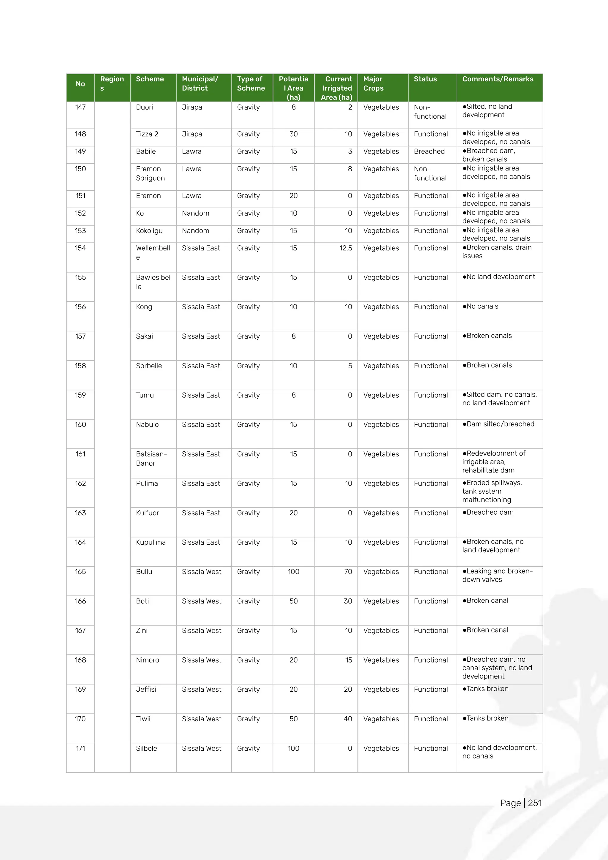 Page | 251
No
Region
s
Scheme Municipal/
District
Type of
Scheme
Potentia
l Area
(ha)
Current
Irrigated
Area (ha)
Major
Crops
Status Comments/Remarks
147 Duori Jirapa Gravity 8 2 Vegetables Non-
functional
●Silted, no land
development
148 Tizza 2 Jirapa Gravity 30 10 Vegetables Functional ●No irrigable area
developed, no canals
149 Babile Lawra Gravity 15 3 Vegetables Breached ●Breached dam,
broken canals
150 Eremon
Soriguon
Lawra Gravity 15 8 Vegetables Non-
functional
●No irrigable area
developed, no canals
151 Eremon Lawra Gravity 20 0 Vegetables Functional ●No irrigable area
developed, no canals
152 Ko Nandom Gravity 10 0 Vegetables Functional ●No irrigable area
developed, no canals
153 Kokoligu Nandom Gravity 15 10 Vegetables Functional ●No irrigable area
developed, no canals
154 Wellembell
e
Sissala East Gravity 15 12.5 Vegetables Functional ●Broken canals, drain
issues
155 Bawiesibel
le
Sissala East Gravity 15 0 Vegetables Functional ●No land development
156 Kong Sissala East Gravity 10 10 Vegetables Functional ●No canals
157 Sakai Sissala East Gravity 8 0 Vegetables Functional ●Broken canals
158 Sorbelle Sissala East Gravity 10 5 Vegetables Functional ●Broken canals
159 Tumu Sissala East Gravity 8 0 Vegetables Functional ●Silted dam, no canals,
no land development
160 Nabulo Sissala East Gravity 15 0 Vegetables Functional ●Dam silted/breached
161 Batsisan-
Banor
Sissala East Gravity 15 0 Vegetables Functional ●Redevelopment of
irrigable area,
rehabilitate dam
162 Pulima Sissala East Gravity 15 10 Vegetables Functional ●Eroded spillways,
tank system
malfunctioning
163 Kulfuor Sissala East Gravity 20 0 Vegetables Functional ●Breached dam
164 Kupulima Sissala East Gravity 15 10 Vegetables Functional ●Broken canals, no
land development
165 Bullu Sissala West Gravity 100 70 Vegetables Functional ●Leaking and broken-
down valves
166 Boti Sissala West Gravity 50 30 Vegetables Functional ●Broken canal
167 Zini Sissala West Gravity 15 10 Vegetables Functional ●Broken canal
168 Nimoro Sissala West Gravity 20 15 Vegetables Functional ●Breached dam, no
canal system, no land
development
169 Jeffisi Sissala West Gravity 20 20 Vegetables Functional ●Tanks broken
170 Tiwii Sissala West Gravity 50 40 Vegetables Functional ●Tanks broken
171 Silbele Sissala West Gravity 100 0 Vegetables Functional ●No land development,
no canals
 