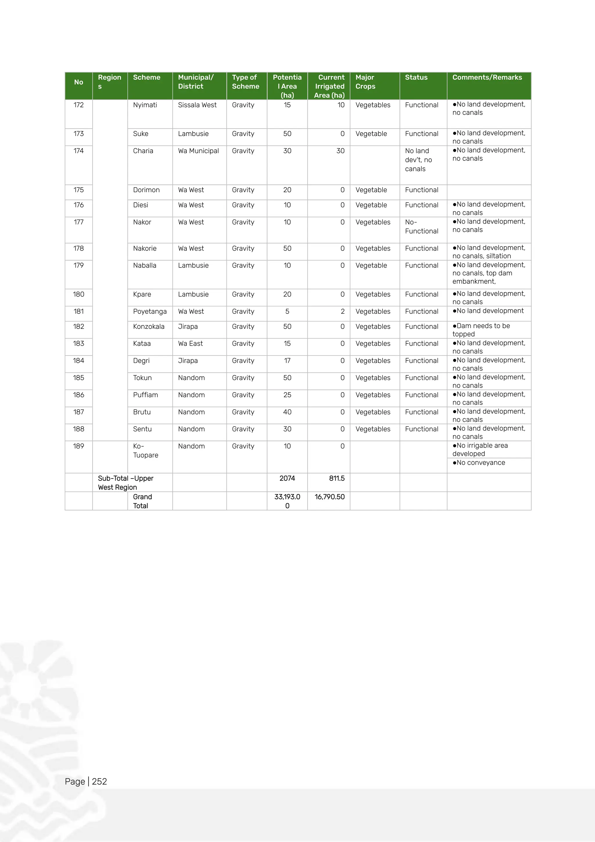 Page | 252
No
Region
s
Scheme Municipal/
District
Type of
Scheme
Potentia
l Area
(ha)
Current
Irrigated
Area (ha)
Major
Crops
Status Comments/Remarks
172 Nyimati Sissala West Gravity 15 10 Vegetables Functional ●No land development,
no canals
173 Suke Lambusie Gravity 50 0 Vegetable Functional ●No land development,
no canals
174 Charia Wa Municipal Gravity 30 30 No land
dev't, no
canals
●No land development,
no canals
175 Dorimon Wa West Gravity 20 0 Vegetable Functional
176 Diesi Wa West Gravity 10 0 Vegetable Functional ●No land development,
no canals
177 Nakor Wa West Gravity 10 0 Vegetables No-
Functional
●No land development,
no canals
178 Nakorie Wa West Gravity 50 0 Vegetables Functional ●No land development,
no canals, siltation
179 Naballa Lambusie Gravity 10 0 Vegetable Functional ●No land development,
no canals, top dam
embankment,
180 Kpare Lambusie Gravity 20 0 Vegetables Functional ●No land development,
no canals
181 Poyetanga Wa West Gravity 5 2 Vegetables Functional ●No land development
182 Konzokala Jirapa Gravity 50 0 Vegetables Functional ●Dam needs to be
topped
183 Kataa Wa East Gravity 15 0 Vegetables Functional ●No land development,
no canals
184 Degri Jirapa Gravity 17 0 Vegetables Functional ●No land development,
no canals
185 Tokun Nandom Gravity 50 0 Vegetables Functional ●No land development,
no canals
186 Puffiam Nandom Gravity 25 0 Vegetables Functional ●No land development,
no canals
187 Brutu Nandom Gravity 40 0 Vegetables Functional ●No land development,
no canals
188 Sentu Nandom Gravity 30 0 Vegetables Functional ●No land development,
no canals
189 Ko-
Tuopare
Nandom Gravity 10 0 ●No irrigable area
developed
●No conveyance
Sub-Total –Upper
West Region
2074 811.5
Grand
Total
33,193.0
0
16,790.50
 