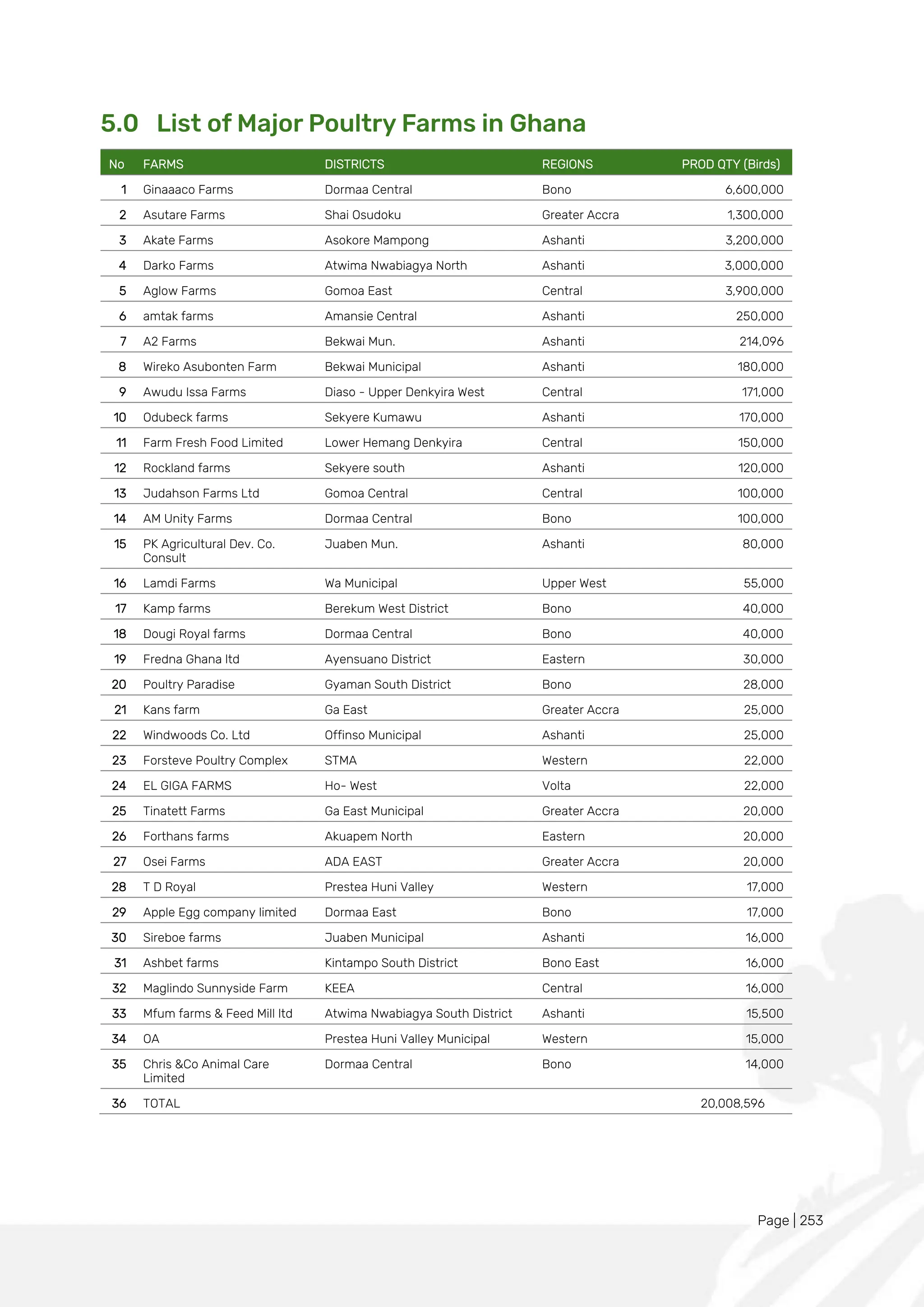 Page | 253
5.0 List of Major Poultry Farms in Ghana
No FARMS DISTRICTS REGIONS PROD QTY (Birds)
1 Ginaaaco Farms Dormaa Central Bono 6,600,000
2 Asutare Farms Shai Osudoku Greater Accra 1,300,000
3 Akate Farms Asokore Mampong Ashanti 3,200,000
4 Darko Farms Atwima Nwabiagya North Ashanti 3,000,000
5 Aglow Farms Gomoa East Central 3,900,000
6 amtak farms Amansie Central Ashanti 250,000
7 A2 Farms Bekwai Mun. Ashanti 214,096
8 Wireko Asubonten Farm Bekwai Municipal Ashanti 180,000
9 Awudu Issa Farms Diaso - Upper Denkyira West Central 171,000
10 Odubeck farms Sekyere Kumawu Ashanti 170,000
11 Farm Fresh Food Limited Lower Hemang Denkyira Central 150,000
12 Rockland farms Sekyere south Ashanti 120,000
13 Judahson Farms Ltd Gomoa Central Central 100,000
14 AM Unity Farms Dormaa Central Bono 100,000
15 PK Agricultural Dev. Co.
Consult
Juaben Mun. Ashanti 80,000
16 Lamdi Farms Wa Municipal Upper West 55,000
17 Kamp farms Berekum West District Bono 40,000
18 Dougi Royal farms Dormaa Central Bono 40,000
19 Fredna Ghana ltd Ayensuano District Eastern 30,000
20 Poultry Paradise Gyaman South District Bono 28,000
21 Kans farm Ga East Greater Accra 25,000
22 Windwoods Co. Ltd Offinso Municipal Ashanti 25,000
23 Forsteve Poultry Complex STMA Western 22,000
24 EL GIGA FARMS Ho- West Volta 22,000
25 Tinatett Farms Ga East Municipal Greater Accra 20,000
26 Forthans farms Akuapem North Eastern 20,000
27 Osei Farms ADA EAST Greater Accra 20,000
28 T D Royal Prestea Huni Valley Western 17,000
29 Apple Egg company limited Dormaa East Bono 17,000
30 Sireboe farms Juaben Municipal Ashanti 16,000
31 Ashbet farms Kintampo South District Bono East 16,000
32 Maglindo Sunnyside Farm KEEA Central 16,000
33 Mfum farms & Feed Mill ltd Atwima Nwabiagya South District Ashanti 15,500
34 OA Prestea Huni Valley Municipal Western 15,000
35 Chris &Co Animal Care
Limited
Dormaa Central Bono 14,000
36 TOTAL 20,008,596
 