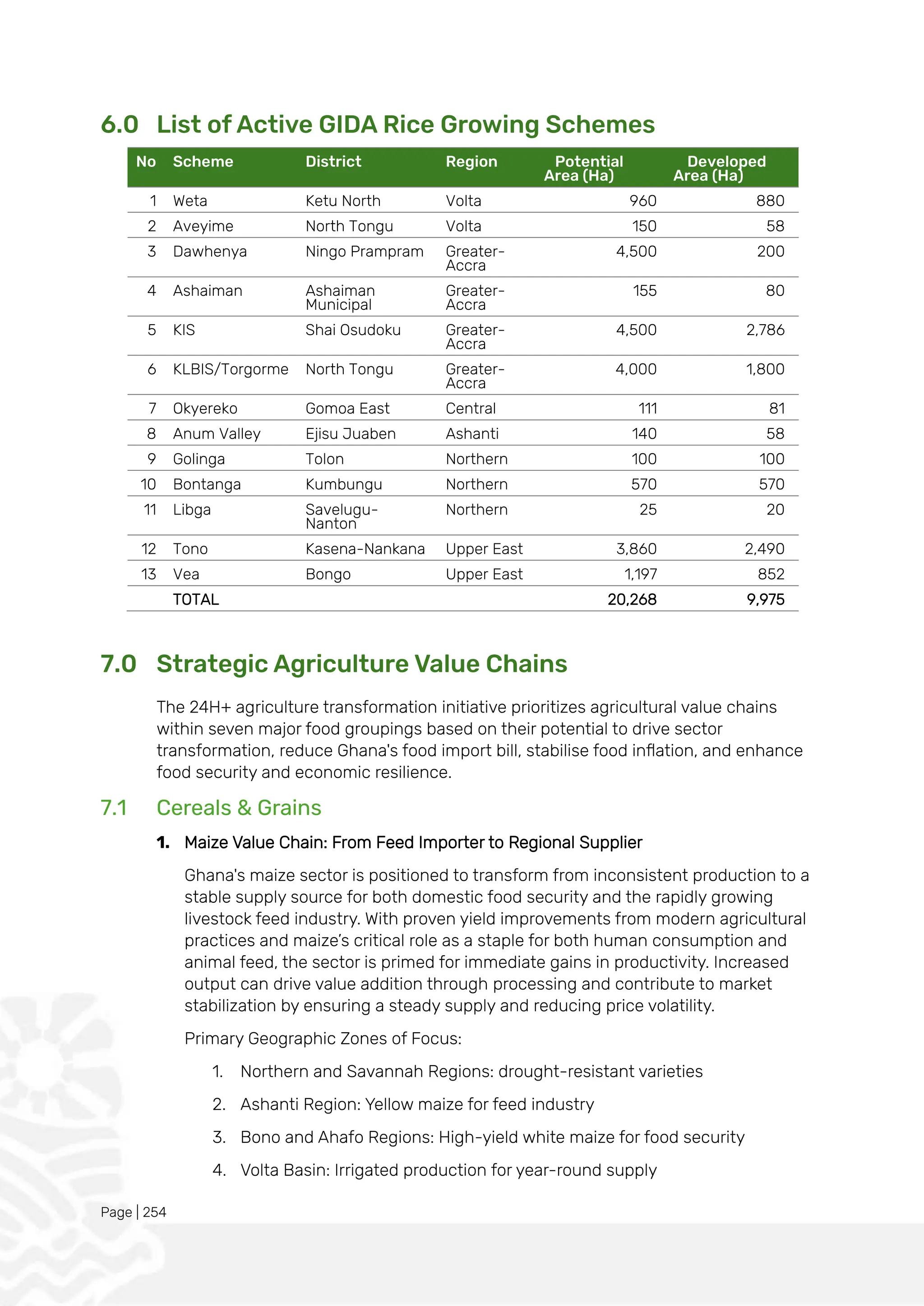 Page | 254
6.0 List of Active GIDA Rice Growing Schemes
No Scheme District Region Potential
Area (Ha)
Developed
Area (Ha)
1 Weta Ketu North Volta 960 880
2 Aveyime North Tongu Volta 150 58
3 Dawhenya Ningo Prampram Greater-
Accra
4,500 200
4 Ashaiman Ashaiman
Municipal
Greater-
Accra
155 80
5 KIS Shai Osudoku Greater-
Accra
4,500 2,786
6 KLBIS/Torgorme North Tongu Greater-
Accra
4,000 1,800
7 Okyereko Gomoa East Central 111 81
8 Anum Valley Ejisu Juaben Ashanti 140 58
9 Golinga Tolon Northern 100 100
10 Bontanga Kumbungu Northern 570 570
11 Libga Savelugu-
Nanton
Northern 25 20
12 Tono Kasena-Nankana Upper East 3,860 2,490
13 Vea Bongo Upper East 1,197 852
TOTAL 20,268 9,975
7.0 Strategic Agriculture Value Chains
The 24H+ agriculture transformation initiative prioritizes agricultural value chains
within seven major food groupings based on their potential to drive sector
transformation, reduce Ghana's food import bill, stabilise food inflation, and enhance
food security and economic resilience.
7.1 Cereals & Grains
1. Maize Value Chain: From Feed Importer to Regional Supplier
Ghana's maize sector is positioned to transform from inconsistent production to a
stable supply source for both domestic food security and the rapidly growing
livestock feed industry. With proven yield improvements from modern agricultural
practices and maize’s critical role as a staple for both human consumption and
animal feed, the sector is primed for immediate gains in productivity. Increased
output can drive value addition through processing and contribute to market
stabilization by ensuring a steady supply and reducing price volatility.
Primary Geographic Zones of Focus:
1. Northern and Savannah Regions: drought-resistant varieties
2. Ashanti Region: Yellow maize for feed industry
3. Bono and Ahafo Regions: High-yield white maize for food security
4. Volta Basin: Irrigated production for year-round supply
 
