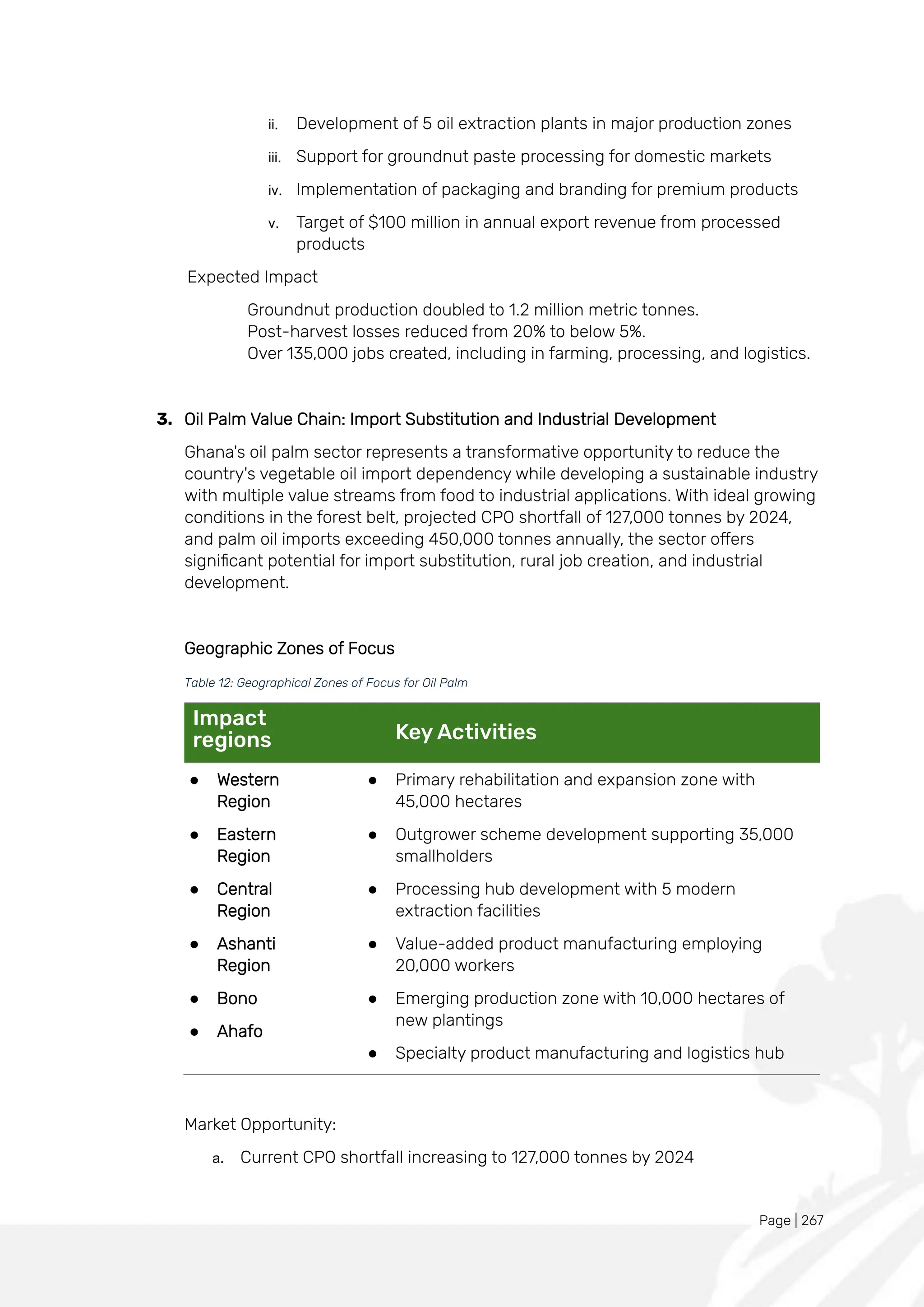 Page | 267
ii. Development of 5 oil extraction plants in major production zones
iii. Support for groundnut paste processing for domestic markets
iv. Implementation of packaging and branding for premium products
v. Target of $100 million in annual export revenue from processed
products
Expected Impact
Groundnut production doubled to 1.2 million metric tonnes.
Post-harvest losses reduced from 20% to below 5%.
Over 135,000 jobs created, including in farming, processing, and logistics.
3. Oil Palm Value Chain: Import Substitution and Industrial Development
Ghana's oil palm sector represents a transformative opportunity to reduce the
country's vegetable oil import dependency while developing a sustainable industry
with multiple value streams from food to industrial applications. With ideal growing
conditions in the forest belt, projected CPO shortfall of 127,000 tonnes by 2024,
and palm oil imports exceeding 450,000 tonnes annually, the sector offers
significant potential for import substitution, rural job creation, and industrial
development.
Geographic Zones of Focus
Table 12: Geographical Zones of Focus for Oil Palm
Impact
regions Key Activities
● Western
Region
● Eastern
Region
● Central
Region
● Ashanti
Region
● Bono
● Ahafo
● Primary rehabilitation and expansion zone with
45,000 hectares
● Outgrower scheme development supporting 35,000
smallholders
● Processing hub development with 5 modern
extraction facilities
● Value-added product manufacturing employing
20,000 workers
● Emerging production zone with 10,000 hectares of
new plantings
● Specialty product manufacturing and logistics hub
Market Opportunity:
a. Current CPO shortfall increasing to 127,000 tonnes by 2024
 