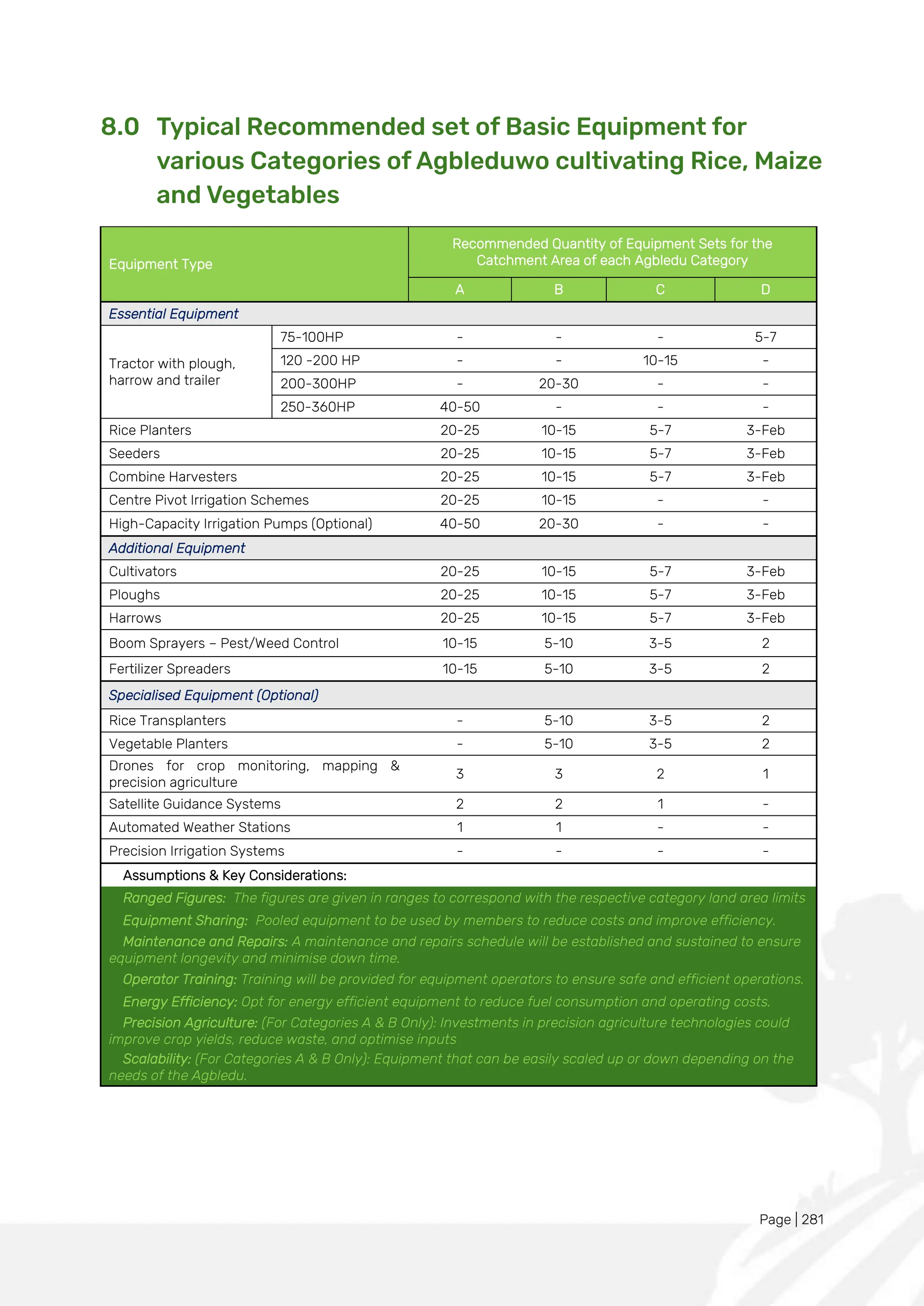 Page | 281
8.0 Typical Recommended set of Basic Equipment for
various Categories of Agbleduwo cultivating Rice, Maize
and Vegetables
Equipment Type
Recommended Quantity of Equipment Sets for the
Catchment Area of each Agbledu Category
A B C D
Essential Equipment
Tractor with plough,
harrow and trailer
75-100HP - - - 5-7
120 -200 HP - - 10-15 -
200-300HP - 20-30 - -
250-360HP 40-50 - - -
Rice Planters 20-25 10-15 5-7 3-Feb
Seeders 20-25 10-15 5-7 3-Feb
Combine Harvesters 20-25 10-15 5-7 3-Feb
Centre Pivot Irrigation Schemes 20-25 10-15 - -
High-Capacity Irrigation Pumps (Optional) 40-50 20-30 - -
Additional Equipment
Cultivators 20-25 10-15 5-7 3-Feb
Ploughs 20-25 10-15 5-7 3-Feb
Harrows 20-25 10-15 5-7 3-Feb
Boom Sprayers – Pest/Weed Control 10-15 5-10 3-5 2
Fertilizer Spreaders 10-15 5-10 3-5 2
Specialised Equipment (Optional)
Rice Transplanters - 5-10 3-5 2
Vegetable Planters - 5-10 3-5 2
Drones for crop monitoring, mapping &
precision agriculture
3 3 2 1
Satellite Guidance Systems 2 2 1 -
Automated Weather Stations 1 1 - -
Precision Irrigation Systems - - - -
Assumptions & Key Considerations:
Ranged Figures: The figures are given in ranges to correspond with the respective category land area limits
Equipment Sharing: Pooled equipment to be used by members to reduce costs and improve efficiency.
Maintenance and Repairs: A maintenance and repairs schedule will be established and sustained to ensure
equipment longevity and minimise down time.
Operator Training: Training will be provided for equipment operators to ensure safe and efficient operations.
Energy Efficiency: Opt for energy efficient equipment to reduce fuel consumption and operating costs.
Precision Agriculture: (For Categories A & B Only): Investments in precision agriculture technologies could
improve crop yields, reduce waste, and optimise inputs
Scalability: (For Categories A & B Only): Equipment that can be easily scaled up or down depending on the
needs of the Agbledu.
 