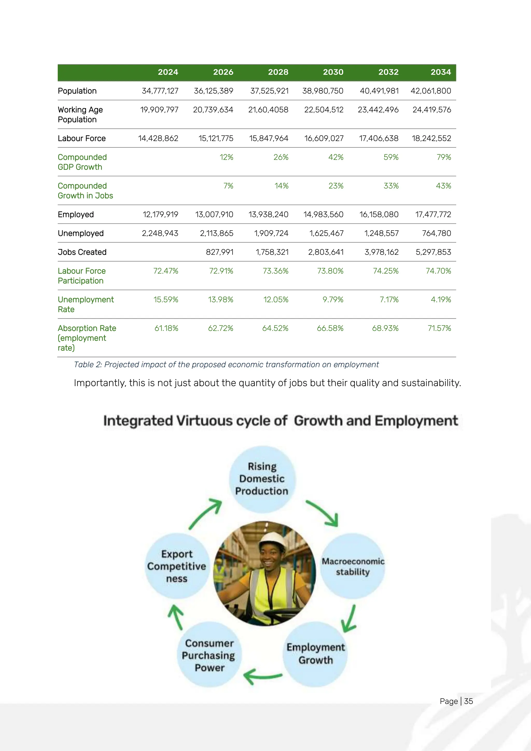 Page | 35
2024 2026 2028 2030 2032 2034
Population 34,777,127 36,125,389 37,525,921 38,980,750 40,491,981 42,061,800
Working Age
Population
19,909,797 20,739,634 21,60,4058 22,504,512 23,442,496 24,419,576
Labour Force 14,428,862 15,121,775 15,847,964 16,609,027 17,406,638 18,242,552
Compounded
GDP Growth
12% 26% 42% 59% 79%
Compounded
Growth in Jobs
7% 14% 23% 33% 43%
Employed 12,179,919 13,007,910 13,938,240 14,983,560 16,158,080 17,477,772
Unemployed 2,248,943 2,113,865 1,909,724 1,625,467 1,248,557 764,780
Jobs Created 827,991 1,758,321 2,803,641 3,978,162 5,297,853
Labour Force
Participation
72.47% 72.91% 73.36% 73.80% 74.25% 74.70%
Unemployment
Rate
15.59% 13.98% 12.05% 9.79% 7.17% 4.19%
Absorption Rate
(employment
rate)
61.18% 62.72% 64.52% 66.58% 68.93% 71.57%
Table 2: Projected impact of the proposed economic transformation on employment
Importantly, this is not just about the quantity of jobs but their quality and sustainability.
 