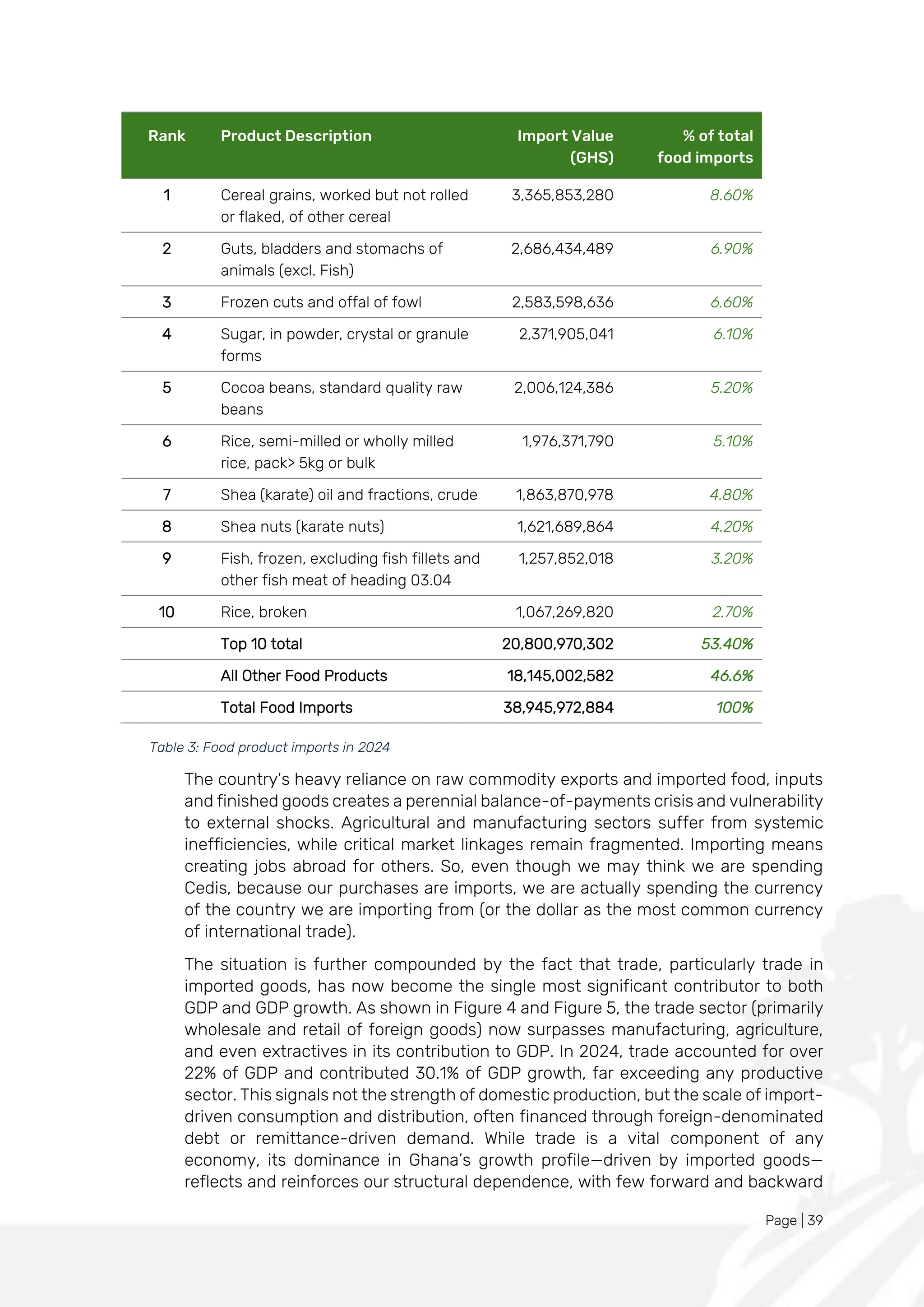 Page | 39
Rank Product Description Import Value
(GHS)
% of total
food imports
1 Cereal grains, worked but not rolled
or flaked, of other cereal
3,365,853,280 8.60%
2 Guts, bladders and stomachs of
animals (excl. Fish)
2,686,434,489 6.90%
3 Frozen cuts and offal of fowl 2,583,598,636 6.60%
4 Sugar, in powder, crystal or granule
forms
2,371,905,041 6.10%
5 Cocoa beans, standard quality raw
beans
2,006,124,386 5.20%
6 Rice, semi-milled or wholly milled
rice, pack> 5kg or bulk
1,976,371,790 5.10%
7 Shea (karate) oil and fractions, crude 1,863,870,978 4.80%
8 Shea nuts (karate nuts) 1,621,689,864 4.20%
9 Fish, frozen, excluding fish fillets and
other fish meat of heading 03.04
1,257,852,018 3.20%
10 Rice, broken 1,067,269,820 2.70%
Top 10 total 20,800,970,302 53.40%
All Other Food Products 18,145,002,582 46.6%
Total Food Imports 38,945,972,884 100%
Table 3: Food product imports in 2024
The country's heavy reliance on raw commodity exports and imported food, inputs
and finished goods creates a perennial balance-of-payments crisis and vulnerability
to external shocks. Agricultural and manufacturing sectors suffer from systemic
inefficiencies, while critical market linkages remain fragmented. Importing means
creating jobs abroad for others. So, even though we may think we are spending
Cedis, because our purchases are imports, we are actually spending the currency
of the country we are importing from (or the dollar as the most common currency
of international trade).
The situation is further compounded by the fact that trade, particularly trade in
imported goods, has now become the single most significant contributor to both
GDP and GDP growth. As shown in Figure 4 and Figure 5, the trade sector (primarily
wholesale and retail of foreign goods) now surpasses manufacturing, agriculture,
and even extractives in its contribution to GDP. In 2024, trade accounted for over
22% of GDP and contributed 30.1% of GDP growth, far exceeding any productive
sector. This signals not the strength of domestic production, but the scale of import-
driven consumption and distribution, often financed through foreign-denominated
debt or remittance-driven demand. While trade is a vital component of any
economy, its dominance in Ghana’s growth profile—driven by imported goods—
reflects and reinforces our structural dependence, with few forward and backward
 