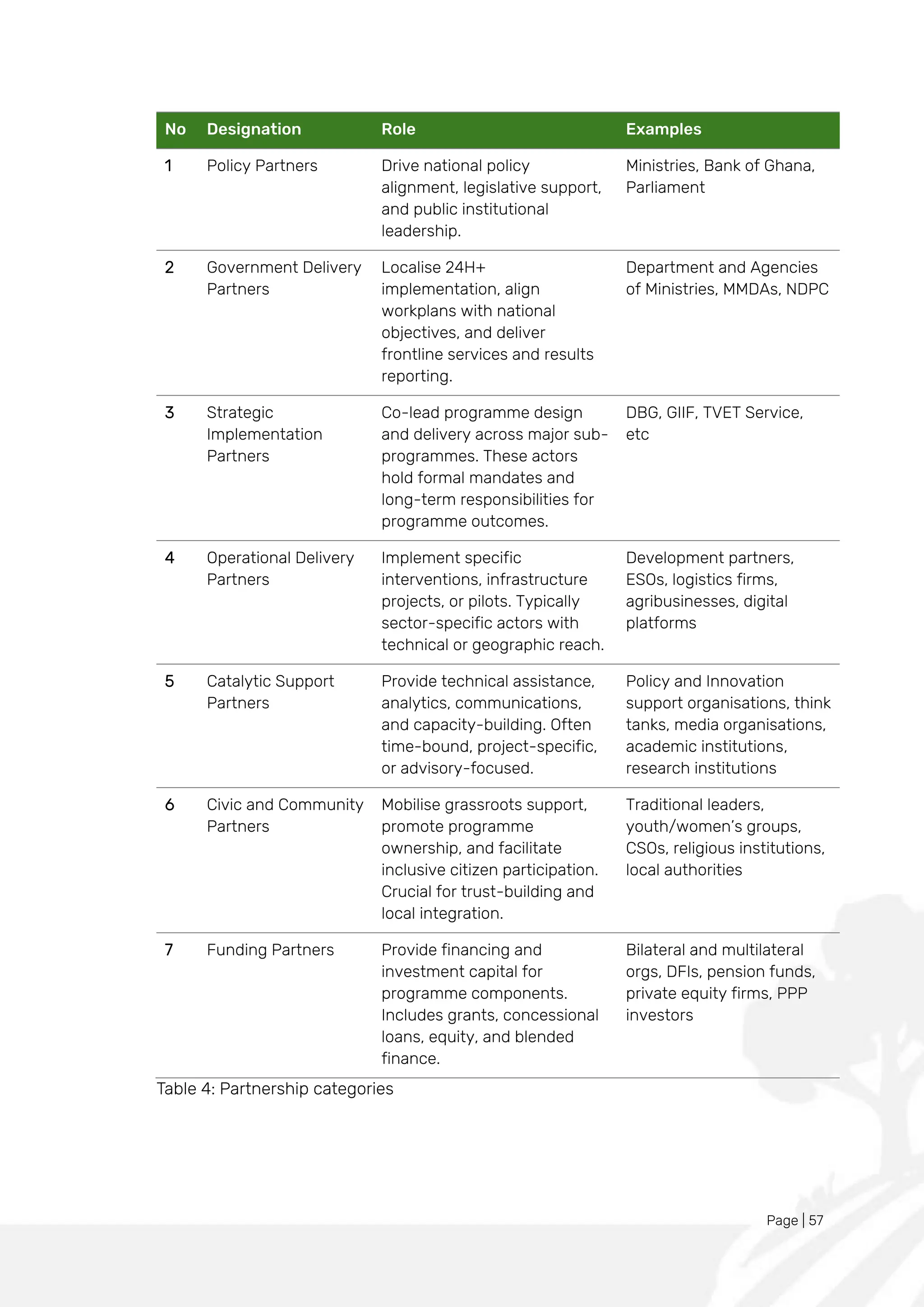 Page | 57
No Designation Role Examples
1 Policy Partners Drive national policy
alignment, legislative support,
and public institutional
leadership.
Ministries, Bank of Ghana,
Parliament
2 Government Delivery
Partners
Localise 24H+
implementation, align
workplans with national
objectives, and deliver
frontline services and results
reporting.
Department and Agencies
of Ministries, MMDAs, NDPC
3 Strategic
Implementation
Partners
Co-lead programme design
and delivery across major sub-
programmes. These actors
hold formal mandates and
long-term responsibilities for
programme outcomes.
DBG, GIIF, TVET Service,
etc
4 Operational Delivery
Partners
Implement specific
interventions, infrastructure
projects, or pilots. Typically
sector-specific actors with
technical or geographic reach.
Development partners,
ESOs, logistics firms,
agribusinesses, digital
platforms
5 Catalytic Support
Partners
Provide technical assistance,
analytics, communications,
and capacity-building. Often
time-bound, project-specific,
or advisory-focused.
Policy and Innovation
support organisations, think
tanks, media organisations,
academic institutions,
research institutions
6 Civic and Community
Partners
Mobilise grassroots support,
promote programme
ownership, and facilitate
inclusive citizen participation.
Crucial for trust-building and
local integration.
Traditional leaders,
youth/women’s groups,
CSOs, religious institutions,
local authorities
7 Funding Partners Provide financing and
investment capital for
programme components.
Includes grants, concessional
loans, equity, and blended
finance.
Bilateral and multilateral
orgs, DFIs, pension funds,
private equity firms, PPP
investors
Table 4: Partnership categories
 