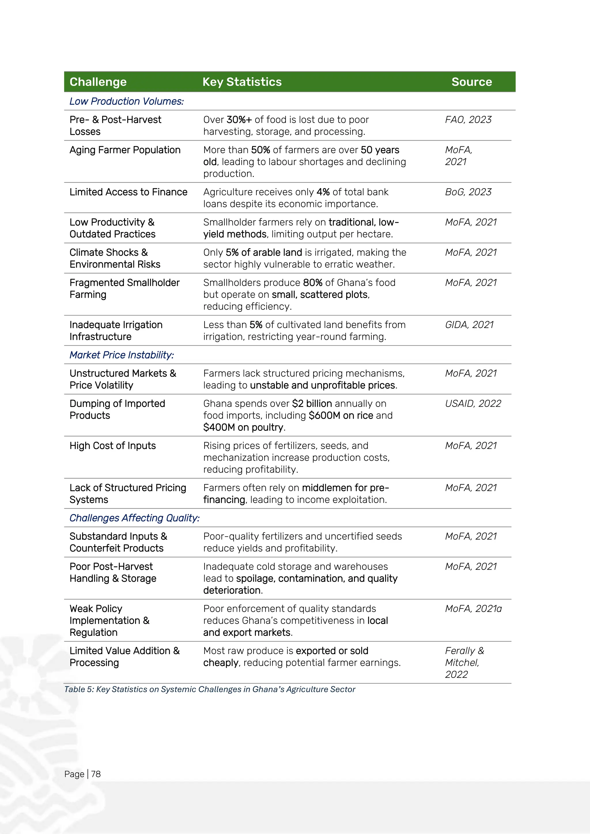Page | 78
Challenge Key Statistics Source
Low Production Volumes:
Pre- & Post-Harvest
Losses
Over 30%+ of food is lost due to poor
harvesting, storage, and processing.
FAO, 2023
Aging Farmer Population More than 50% of farmers are over 50 years
old, leading to labour shortages and declining
production.
MoFA,
2021
Limited Access to Finance Agriculture receives only 4% of total bank
loans despite its economic importance.
BoG, 2023
Low Productivity &
Outdated Practices
Smallholder farmers rely on traditional, low-
yield methods, limiting output per hectare.
MoFA, 2021
Climate Shocks &
Environmental Risks
Only 5% of arable land is irrigated, making the
sector highly vulnerable to erratic weather.
MoFA, 2021
Fragmented Smallholder
Farming
Smallholders produce 80% of Ghana’s food
but operate on small, scattered plots,
reducing efficiency.
MoFA, 2021
Inadequate Irrigation
Infrastructure
Less than 5% of cultivated land benefits from
irrigation, restricting year-round farming.
GIDA, 2021
Market Price Instability:
Unstructured Markets &
Price Volatility
Farmers lack structured pricing mechanisms,
leading to unstable and unprofitable prices.
MoFA, 2021
Dumping of Imported
Products
Ghana spends over $2 billion annually on
food imports, including $600M on rice and
$400M on poultry.
USAID, 2022
High Cost of Inputs Rising prices of fertilizers, seeds, and
mechanization increase production costs,
reducing profitability.
MoFA, 2021
Lack of Structured Pricing
Systems
Farmers often rely on middlemen for pre-
financing, leading to income exploitation.
MoFA, 2021
Challenges Affecting Quality:
Substandard Inputs &
Counterfeit Products
Poor-quality fertilizers and uncertified seeds
reduce yields and profitability.
MoFA, 2021
Poor Post-Harvest
Handling & Storage
Inadequate cold storage and warehouses
lead to spoilage, contamination, and quality
deterioration.
MoFA, 2021
Weak Policy
Implementation &
Regulation
Poor enforcement of quality standards
reduces Ghana’s competitiveness in local
and export markets.
MoFA, 2021a
Limited Value Addition &
Processing
Most raw produce is exported or sold
cheaply, reducing potential farmer earnings.
Ferally &
Mitchel,
2022
Table 5: Key Statistics on Systemic Challenges in Ghana’s Agriculture Sector
 