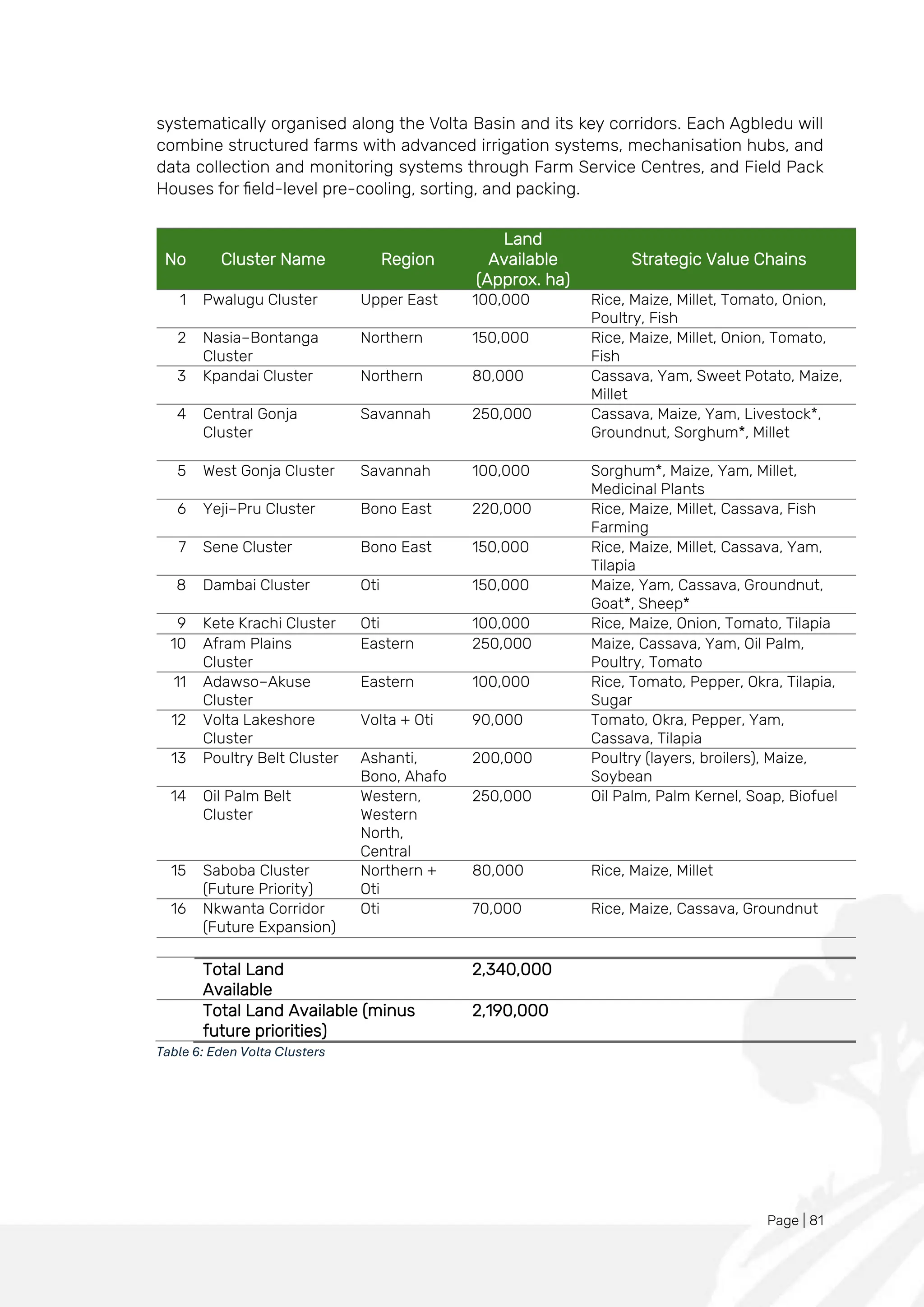 Page | 81
systematically organised along the Volta Basin and its key corridors. Each Agbledu will
combine structured farms with advanced irrigation systems, mechanisation hubs, and
data collection and monitoring systems through Farm Service Centres, and Field Pack
Houses for field-level pre-cooling, sorting, and packing.
No Cluster Name Region
Land
Available
(Approx. ha)
Strategic Value Chains
1 Pwalugu Cluster Upper East 100,000 Rice, Maize, Millet, Tomato, Onion,
Poultry, Fish
2 Nasia–Bontanga
Cluster
Northern 150,000 Rice, Maize, Millet, Onion, Tomato,
Fish
3 Kpandai Cluster Northern 80,000 Cassava, Yam, Sweet Potato, Maize,
Millet
4 Central Gonja
Cluster
Savannah 250,000 Cassava, Maize, Yam, Livestock*,
Groundnut, Sorghum*, Millet
5 West Gonja Cluster Savannah 100,000 Sorghum*, Maize, Yam, Millet,
Medicinal Plants
6 Yeji–Pru Cluster Bono East 220,000 Rice, Maize, Millet, Cassava, Fish
Farming
7 Sene Cluster Bono East 150,000 Rice, Maize, Millet, Cassava, Yam,
Tilapia
8 Dambai Cluster Oti 150,000 Maize, Yam, Cassava, Groundnut,
Goat*, Sheep*
9 Kete Krachi Cluster Oti 100,000 Rice, Maize, Onion, Tomato, Tilapia
10 Afram Plains
Cluster
Eastern 250,000 Maize, Cassava, Yam, Oil Palm,
Poultry, Tomato
11 Adawso–Akuse
Cluster
Eastern 100,000 Rice, Tomato, Pepper, Okra, Tilapia,
Sugar
12 Volta Lakeshore
Cluster
Volta + Oti 90,000 Tomato, Okra, Pepper, Yam,
Cassava, Tilapia
13 Poultry Belt Cluster Ashanti,
Bono, Ahafo
200,000 Poultry (layers, broilers), Maize,
Soybean
14 Oil Palm Belt
Cluster
Western,
Western
North,
Central
250,000 Oil Palm, Palm Kernel, Soap, Biofuel
15 Saboba Cluster
(Future Priority)
Northern +
Oti
80,000 Rice, Maize, Millet
16 Nkwanta Corridor
(Future Expansion)
Oti 70,000 Rice, Maize, Cassava, Groundnut
Total Land
Available
2,340,000
Total Land Available (minus
future priorities)
2,190,000
Table 6: Eden Volta Clusters
 