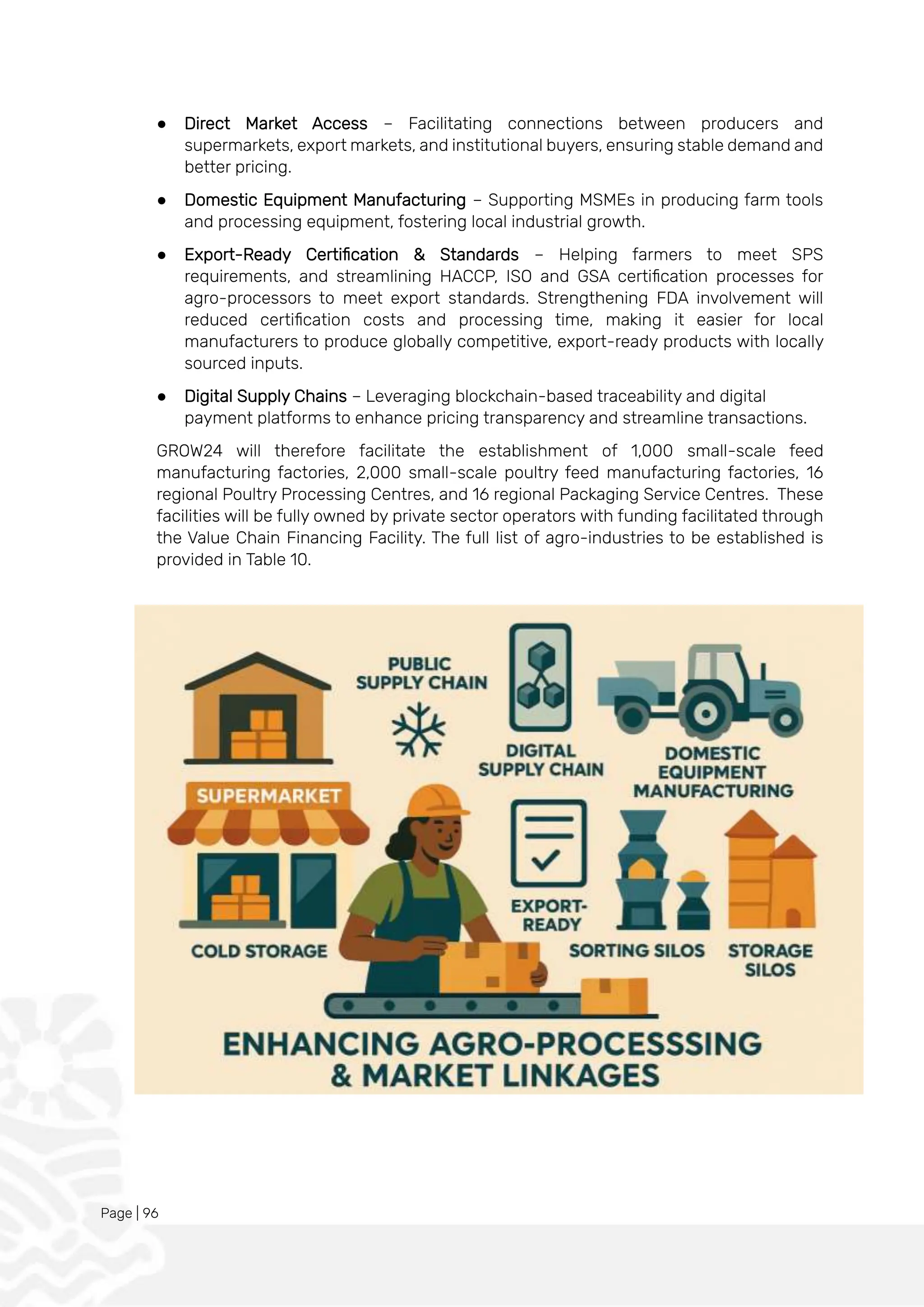Page | 96
● Direct Market Access – Facilitating connections between producers and
supermarkets, export markets, and institutional buyers, ensuring stable demand and
better pricing.
● Domestic Equipment Manufacturing – Supporting MSMEs in producing farm tools
and processing equipment, fostering local industrial growth.
● Export-Ready Certification & Standards – Helping farmers to meet SPS
requirements, and streamlining HACCP, ISO and GSA certification processes for
agro-processors to meet export standards. Strengthening FDA involvement will
reduced certification costs and processing time, making it easier for local
manufacturers to produce globally competitive, export-ready products with locally
sourced inputs.
● Digital Supply Chains – Leveraging blockchain-based traceability and digital
payment platforms to enhance pricing transparency and streamline transactions.
GROW24 will therefore facilitate the establishment of 1,000 small-scale feed
manufacturing factories, 2,000 small-scale poultry feed manufacturing factories, 16
regional Poultry Processing Centres, and 16 regional Packaging Service Centres. These
facilities will be fully owned by private sector operators with funding facilitated through
the Value Chain Financing Facility. The full list of agro-industries to be established is
provided in Table 10.
 