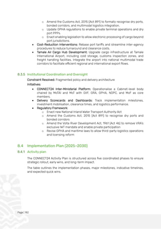 Page | 182
o Amend the Customs Act, 2015 (Act 891) to formally recognise dry ports,
bonded corridors, and multimodal logistics integration.
o Update GPHA regulations to enable private terminal operations and dry
port PPPs.
o Enact enabling legislation to allow electronic processing of cargo beyond
port jurisdictions.
• Cost-Reduction Interventions: Rebase port tariffs and streamline inter-agency
procedures to reduce turnaround and clearance costs.
• Tamale Air Cargo Hub Development: Upgrade cargo infrastructure at Tamale
International Airport, including cold storage, customs inspection zones, and
freight handling facilities. Integrate the airport into national multimodal trade
corridors to facilitate efficient regional and international export flows.
8.3.5 Institutional Coordination and Oversight
Constraint Resolved: Fragmented policy and delivery architecture
Initiatives:
• CONNECT24 Inter-Ministerial Platform: Operationalise a Cabinet-level body
chaired by MoTAI and MoT with GIIF, GRA, GPHA, NDPC, and MoF as core
members.
• Delivery Scorecards and Dashboards: Track implementation milestones,
investment mobilisation, clearance times, and logistics performance.
• Regulatory Framework:
o Enact new National Inland Water Transport Authority Act
o Amend the Customs Act, 2015 (Act 891) to recognise dry ports and
bonded corridors
o Amend the Volta River Development Act, 1961 (Act 46) to remove VRA’s
exclusive IWT mandate and enable private participation
o Revise GPHA and maritime laws to allow third-party logistics operations
and licensing reform
8.4 Implementation Plan (2025–2030)
8.4.1 Activity plan
The CONNECT24 Activity Plan is structured across five coordinated phases to ensure
strategic rollout, early wins, and long-term impact.
The table outlines the implementation phases, major milestones, indicative timelines,
and expected quick wins.
 
