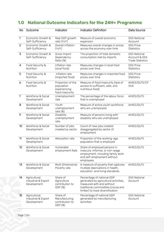 Page | 226
1.0 National Outcome Indicators for the 24H+ Programme
No Outcome Indicator Indicator Definition Data Source
1 Economic Growth &
Self-Sufficiency
Real GDP growth
rate (YoY)
Measure of overall economic
expansion
GSS National
Account
2 Economic Growth &
Self-Sufficiency
Overall Inflation
(YoY)
Measures overall changes in prices
across the economy over time
GSS Price
Statistics
3 Economic Growth &
Self-Sufficiency
Gross Import
Dependency
Ratio (%)
The proportion of total domestic
consumption met by imports
GSS National
Account & GSS
Trade Statistics
4 Food Security &
Nutrition
Inflation rate
(local food)
Measures changes in local food
prices over time
GSS Price
Statistics
5 Food Security &
Nutrition
Inflation rate
(imported food)
Measures changes in imported food
prices over time
GSS Price
Statistics
6 Food Security &
Nutrition
Proportion of the
population
experiencing
food insecurity
Measure of food insecurity (lack of
access to sufficient, safe, and
nutritious food)
AHIES/QLFS/CF
SVA
7 Workforce & Social
Development
Unemployment
rate
The percentage of the labour force
that is unemployed
AHIES/QLFS
8 Workforce & Social
Development
Youth
unemployment
rate (%)
Measure of active youth workforce
who are unemployed
AHIES/QLFS
9 Workforce & Social
Development
Disability
unemployment
rate
Measure of persons living with
disability who are unemployed
AHIES/QLFS
10 Workforce & Social
Development
Number of jobs
created by sector
Count of new jobs created
disaggregated by sector of
employment
AHIES/QLFS
11 Workforce & Social
Development
Absorption rate Proportion of the working-age
population that is employed
AHIES/QLFS
12 Workforce & Social
Development
Vulnerable
employment Rate
Share of employed persons in
insecure, informal, or non-wage
employment, including family work
and self-employment without
employees.
AHIES/QLFS
13 Workforce & Social
Development
Multi Dimensional
Poverty rate
A measure of poverty that captures
multiple deprivations in health,
education, and living standards.
AHIES/QLFS
14 Agricultural,
Industrial & Export
Development
Share of
Agriculture
contribution to
GDP (%)
Percentage of national GDP
generated by agricultural activities,
measured with and without
traditional commodities (cocoa and
timber) to track diversification
GSS National
Account
15 Agricultural,
Industrial & Export
Development
Share of
Manufacturing
contribution to
GDP (%)
Percentage of national GDP
generated by manufacturing
activities
GSS National
Account
 