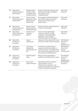 Page | 227
16 Agricultural,
Industrial & Export
Development
Relative export
intensity index
(vs Global, Africa
and West Africa)
Export to GDP ratio of Ghana over
total Export to GDP ratio (global,
africa, West africa) -
competitiveness
GSS Trade
Statistics
17 Agricultural,
Industrial & Export
Development
Export-market
penetration index
(Global, Africa,
West Africa)
Percentage of export destinations
from total number of countries
(Global, Africa, West Africa) -
diversification
GSS Trade
Statistics
18 Agricultural,
Industrial & Export
Development
Share of Value-
Added Exports in
Total Exports (%)
Measure of value-added exports as
a share of total exports
GSS Trade
Statistics
19 Agricultural,
Industrial & Export
Development
Growth in non-
traditional
exports
Year-over-year percentage
increase in exports outside
traditional commodities (gold,
petroleum, cocoa, timber),
indicating export diversification
GSS Trade
Statistics
20 Production
Efficiency &
Innovation
Labour
productivity
Measure of total output (GDP or per
sector) over total number employed
GSS National
Account &
Survey
(AHIES/QLFS)
21 Production
Efficiency &
Innovation
Total Factor
Productivity
(TFP) growth rate
(%)
Contribution of technological
progress and efficiency gains to
economic growth, calculated as the
ratio of total output growth to total
input (labour & capital) growth.
GSS National
Account &
Survey
(AHIES/QLFS)
22 Production
Efficiency &
Innovation
Skills Mismatch
Index
Measure of the gap between
workforce skills and industry needs
GSS National
Account &
Survey
(AHIES/QLFS)
23 Production
Efficiency &
Innovation
Gross fixed
capital formation
Percentage of GDP invested in
physical assets such as
infrastructure, machinery, and
research & development, indicating
long-term productive capacity.
GSS National
Accounts
 