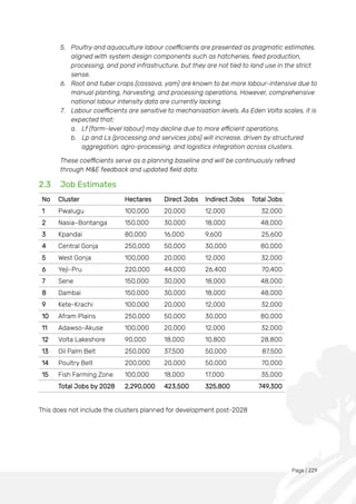 Page | 229
5. Poultry and aquaculture labour coefficients are presented as pragmatic estimates,
aligned with system design components such as hatcheries, feed production,
processing, and pond infrastructure, but they are not tied to land use in the strict
sense.
6. Root and tuber crops (cassava, yam) are known to be more labour-intensive due to
manual planting, harvesting, and processing operations. However, comprehensive
national labour intensity data are currently lacking.
7. Labour coefficients are sensitive to mechanisation levels. As Eden Volta scales, it is
expected that:
a. Lf (farm-level labour) may decline due to more efficient operations.
b. Lp and Ls (processing and services jobs) will increase, driven by structured
aggregation, agro-processing, and logistics integration across clusters.
These coefficients serve as a planning baseline and will be continuously refined
through M&E feedback and updated field data.
2.3 Job Estimates
No Cluster Hectares Direct Jobs Indirect Jobs Total Jobs
1 Pwalugu 100,000 20,000 12,000 32,000
2 Nasia–Bontanga 150,000 30,000 18,000 48,000
3 Kpandai 80,000 16,000 9,600 25,600
4 Central Gonja 250,000 50,000 30,000 80,000
5 West Gonja 100,000 20,000 12,000 32,000
6 Yeji-Pru 220,000 44,000 26,400 70,400
7 Sene 150,000 30,000 18,000 48,000
8 Dambai 150,000 30,000 18,000 48,000
9 Kete-Krachi 100,000 20,000 12,000 32,000
10 Afram Plains 250,000 50,000 30,000 80,000
11 Adawso-Akuse 100,000 20,000 12,000 32,000
12 Volta Lakeshore 90,000 18,000 10,800 28,800
13 Oil Palm Belt 250,000 37,500 50,000 87,500
14 Poultry Belt 200,000 20,000 50,000 70,000
15 Fish Farming Zone 100,000 18,000 17,000 35,000
Total Jobs by 2028 2,290,000 423,500 325,800 749,300
This does not include the clusters planned for development post-2028
 