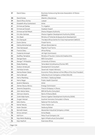 Page | 234
37 David Gowu Business Outsourcing Services Association of Ghana
(BOSAG)
38 David Klutse Atlantic Lifesciences
39 David Ofosu Dortey Lawyer
40 Elizabeth Afua Sutherland Artist
41 Emmanuel Darkey TL Irrigation
42 Emmanuel Essoah Soybean Expert
43 Emmanuel Kofi Mbiah Ghana Shippers Authority
44 Eric Adu Dankwa Ghana Irrigation Development Authority (GIDA)
45 Eric Baah Ministry of Fisheries & Aquaculture Development
46 Eric Danquah The West Africa Centre for Crop Improvement (WACCI)
47 Evans Danso Flosell Farms
48 Fatima Alimohamed African Brand Warrior
49 Felix Kamassah Maphlix Trust Farms
50 Francis Doku Africa Rising
51 Frederick Amissah UK High Commission
52 Geoffrey Tamakloe Ministry of Tourism, Culture & Creative Arts
53 George Asare BDS Consultant
54 George T-M Kwadzo University of Ghana
55 Glady Boateng Tema West Constituency (Former MP)
56 Godson Amekuedi Development Consultant
57 Hamdiya Ismaila Savannah Impact Advisory
58 Hamza Bukari Zakari Economic Policy Advisor at the Office of the Vice President
59 Henry Benyah Volta Aluminum Company Limited (VALCO)
60 Henry Myerberg Architect / Salzburg Global
61 Henry Nagai Public Health Scientist
62 Ibrahim Mahama Artist
63 James Owusu Bonsu Energy Commission
64 Jeremie Desjardins French Embassy in Ghana
65 John Worla Heloo BDS & Poultry Consultant
66 Johnson Asiama Bank of Ghana (BoG)
67 Juliet Adjei Kyere Ghana Irrigation Development Authority (GIDA)
68 Jurgen Heissel Austrian Honorary Consulate in Ghana
69 Kafui Danku National Film Authority
70 Kamal Yakubu Trotro Tractor Ltd
71 Karen Davidor Salzburg Global
72 Kenneth Asare Akosombo Industrial Company Limited
73 Kinna Likimani Kinna Reads
74 Kofi Fynn Petra Trust Company Ltd
75 Kojo Akoto Boateng Agric Infrastructure Consultant
76 Kojo Hayford Eservices Africa
 