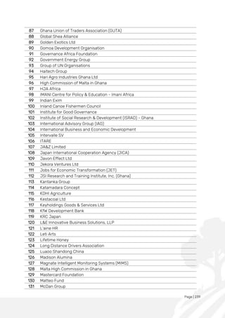 Page | 239
87 Ghana Union of Traders Association (GUTA)
88 Global Shea Alliance
89 Golden Exotics Ltd
90 Gomoa Development Organisation
91 Governance Africa Foundation
92 Government Energy Group
93 Group of UN Organisations
94 Haitech Group
95 Hari Agro Industries Ghana Ltd
96 High Commission of Malta in Ghana
97 HJA Africa
98 IMANI Centre for Policy & Education - Imani Africa
99 Indian Exim
100 Inland Canoe Fishermen Council
101 Institute for Good Governance
102 Institute of Social Research & Development (ISRAD) - Ghana
103 International Advisory Group (IAG)
104 International Business and Economic Development
105 Intervalle SV
106 ITARE
107 JA&Z Limited
108 Japan International Cooperation Agency (JICA)
109 Javon Effect Ltd
110 Jekora Ventures Ltd
111 Jobs for Economic Transformation (JET)
112 JSI Research and Training Institute, Inc. (Ghana)
113 Kantanka Group
114 Katamadara Concept
115 KDHI Agriculture
116 Kestacoal Ltd
117 Keyholdings Goods & Services Ltd
118 KfW Development Bank
119 KRC Japan
120 L&E Innovative Business Solutions, LLP
121 L'aine HR
122 Leti Arts
123 Lifetime Honey
124 Long Distance Drivers Association
125 Luaoo Shandong China
126 Madison Alumina
127 Magnate Intelligent Monitoring Systems (MIMS)
128 Malta High Commission in Ghana
129 Mastercard Foundation
130 Matteo Fund
131 McDan Group
 