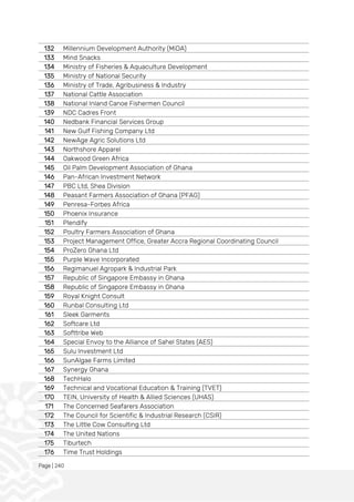 Page | 240
132 Millennium Development Authority (MiDA)
133 Mind Snacks
134 Ministry of Fisheries & Aquaculture Development
135 Ministry of National Security
136 Ministry of Trade, Agribusiness & Industry
137 National Cattle Association
138 National Inland Canoe Fishermen Council
139 NDC Cadres Front
140 Nedbank Financial Services Group
141 New Gulf Fishing Company Ltd
142 NewAge Agric Solutions Ltd
143 Northshore Apparel
144 Oakwood Green Africa
145 Oil Palm Development Association of Ghana
146 Pan-African Investment Network
147 PBC Ltd, Shea Division
148 Peasant Farmers Association of Ghana (PFAG)
149 Penresa-Forbes Africa
150 Phoenix Insurance
151 Plendify
152 Poultry Farmers Association of Ghana
153 Project Management Office, Greater Accra Regional Coordinating Council
154 ProZero Ghana Ltd
155 Purple Wave Incorporated
156 Regimanuel Agropark & Industrial Park
157 Republic of Singapore Embassy in Ghana
158 Republic of Singapore Embassy in Ghana
159 Royal Knight Consult
160 Runbal Consulting Ltd
161 Sleek Garments
162 Softcare Ltd
163 Softtribe Web
164 Special Envoy to the Alliance of Sahel States (AES)
165 Sulu Investment Ltd
166 SunAlgae Farms Limited
167 Synergy Ghana
168 TechHalo
169 Technical and Vocational Education & Training (TVET)
170 TEIN, University of Health & Allied Sciences (UHAS)
171 The Concerned Seafarers Association
172 The Council for Scientific & Industrial Research (CSIR)
173 The Little Cow Consulting Ltd
174 The United Nations
175 Tiburtech
176 Time Trust Holdings
 