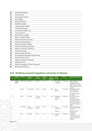 Page | 242
20 Ishmael Nii Dodoo
21 Joe Onyame
22 Kofi Appiah Pinkrah
23 Kofi Sackey
24 Kwame Mfodwo
25 Kyeretwie Opoku
26 Lawson Kekeli Addae
27 Lily Martha Nunoo
28 Linda Kafui Abbah-Foli
29 Louis Quarcoo
30 Manuella Efua Sekyi
31 Marvin Tetteh Nortey
32 Mohammed Amin Gomda
33 Nicholas Issaka Gbana
34 Ohenewaa Sakyi-Bekoe
35 Patricia Afrakoma Ameyaw
36 Peter Amurikukor Atutiwuni
37 Roland Avuzugu
38 Samlara Baah Koduah
39 Shayawdeen Abubakar Mohammed
40 Sheriff Ibrahim-Dey
41 Stephen Boakye Frimpong
42 Stephen Eshun
43 Stephen Kwabena-Twum Dwamena
44 Winfred Osei Owusu
4.0 Publicly owned irrigation schemes in Ghana
No
Region
s
Scheme Municipal/
District
Type of
Scheme
Potentia
l Area
(ha)
Current
Irrigated
Area (ha)
Major
Crops
Status Comments/Remarks
1 Greater
Accra
Ashaiman Ashaiman Gravity 155 80 Rice, Maize,
Vegetables
Functional ●Rehabilitation of
spillway and dam
embankment under
GoG funding on-going.
●Dam safety improved
in 2021
2 Kpong Shai Osudoku Gravity 4,500 2,786 Rice,
Banana
Functional ●Rehabilitation and
modernization on-
going since 2019.
● Farming activities
on-going.
3 Weija Ga South Pump &
Sprinkler
1500 200 Vegetables,
(tomato,
pepper)
Functional ●Farming activities
on-going.
●Assessment and
budget estimates to
convert open canal
into conduit flow done
by GIDA in January,
2022.
4 Dawhenya Ningo
Prampram
Pump &
Gravity
4500 200 Rice,
Vegetables
Functional ●Rehab under KOICA
funding about to start
in 2022
Flowers ●Estimated 40%
encroached
5 Ada Ada East Pump 103 103 Tomatoes,
pepper
Functional ●Irrigation
Infrastructure is not
complete, therefore
total area cannot be
irrigated.
 
