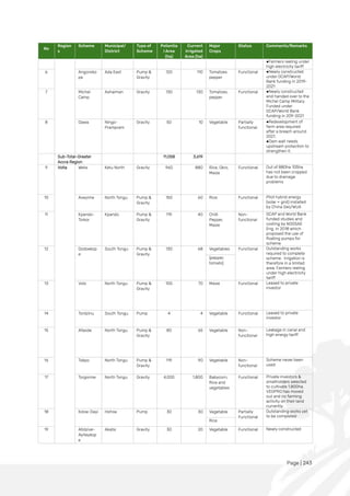 Page | 243
No
Region
s
Scheme Municipal/
District
Type of
Scheme
Potentia
l Area
(ha)
Current
Irrigated
Area (ha)
Major
Crops
Status Comments/Remarks
●Farmers reeling under
high electricity tariff
6 Angorsiko
pe
Ada East Pump &
Gravity
120 110 Tomatoes
pepper
Functional ●Newly constructed
under GCAP/World
Bank funding in 2019-
2021
7 Michel
Camp
Ashaiman Gravity 130 130 Tomatoes,
pepper
Functional ●Newly constructed
and handed over to the
Michel Camp Military.
Funded under
GCAP/World Bank
funding in 209-2021
8 Dawa Ningo-
Prampram
Gravity 50 10 Vegetable Partially
functional
●Redevelopment of
farm area required
after a breach around
2021.
●Dam wall needs
upstream protection to
strengthen it.
Sub-Total-Greater
Accra Region
11,058 3,619
9 Volta Weta Ketu North Gravity 960 880 Rice, Okro,
Maize
Functional Out of 880ha 105ha
has not been cropped
due to drainage
problems
10 Aveyime North Tongu Pump &
Gravity
150 60 Rice Functional Pilot hybrid energy
(solar + grid) installed
by China Geo/WUA
11 Kpando-
Torkor
Kpando Pump &
Gravity
119 40 Chilli
Pepper,
Maize
Non-
functional
GCAP and World Bank
funded studies and
costing by NOOSAE
Eng. in 2018 which
proposed the use of
floating pumps for
scheme
12 Dodoekop
e
South Tongu Pump &
Gravity
130 68 Vegetables Functional Outstanding works
required to complete
scheme. Irrigation is
therefore in a limited
area. Farmers reeling
under high electricity
tariff
(pepper,
tomato)
13 Volo North Tongu Pump &
Gravity
100 70 Maize Functional Leased to private
investor
14 Tordzinu South Tongu Pump 4 4 Vegetable Functional Leased to private
investor
15 Afaode North Tongu Pump &
Gravity
80 65 Vegetable Non-
functional
Leakage in canal and
high energy tariff
16 Tokpo North Tongu Pump &
Gravity
119 90 Vegetable Non-
functional
Scheme never been
used
17 Torgorme North Tongu Gravity 4,000 1,800 Babycorn,
Rice and
vegetables
Functional Private investors &
smallholders selected
to cultivate 1,800ha.
VEGPRO has moved
out and no farming
activity on their land
currently.
18 Koloe-Dayi Hohoe Pump 30 30 Vegetable Partially
Functional
Outstanding works yet
to be completed
Rice
19 Atidzive-
Ayiteykop
e
Akatsi Gravity 30 20 Vegetable Functional Newly constructed
 