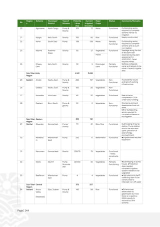 Page | 244
No
Region
s
Scheme Municipal/
District
Type of
Scheme
Potentia
l Area
(ha)
Current
Irrigated
Area (ha)
Major
Crops
Status Comments/Remarks
20 Agorveme North Tongu Pump &
Gravity
109 72 Maize Functional Outstanding works
required to complete
scheme hence no
irrigation
21 Kpoglu Ketu South Gravity 100 65 Rice Functional Newly constructed
22 Korlor South Dayi Pump 138 138 Maize Partially
functional
Outstanding works
required to complete
scheme and as such
no irrigation
23 Keyime Avetime-
Ziope
Gravity 50 27 Vegetable/ Functional Seepage along the toe
of the dam wall
observed during dam
assessment in
2020/2021. Canal
requires rehab.
maize
24 Ohawu
Dam
Ketu North Gravity 30 5 Rice/sugar
cane
Partially
functional
Spillway collapsed,
canal and laterals to be
rehab. Expand irrigable
area
Sub-Total-Volta
Region
6,149 3,434
25 Eastern Amate Kwahu East Pump &
Gravity
202 101 Vegetables Non-
functional
Accessibility issues
and lack of working
infrastructure
26 Dedeso Kwahu East Pump &
Gravity
100 20 Vegetables Non-
Functional
27 Kornorkle Yilo Krobo Gravity 45 30 vegetables Functional New scheme
completed in 2016
under GoG. funding
28 Gyadem Birim South Pump &
gravity
52 0 Vegetables Non-
functional
Stumping and land
development are not
done
Other Outstanding
works required to
complete scheme so
no irrigation
Sub-Total- Eastern
Region
399 151
29 Central Okyereko Gomoa East Pump/
Gravity
111 81 Okra, Rice Functional Submerging of pump
station. Pump station
should be relocated
uphill, provision of
solar energy,
encroachment
30 Mankessi
m
Mfantsiman
West
Pump 260 17 Watermelon Functional ●Irrigable area requires
expansion
31 Mprumem Gomoa West Gravity 250/75 75 Vegetables Functional
- newly
constructe
d
32 Ekotsi Ekumfi Pump
Groundw
ater
207/30 30 Vegetables Partially
functioning
●Submerging of pump
house. ●Protective
dyke needed;
complete irrigation
system needed to be
upgraded
33 Baafikrom Mfantsiman
East
Pump 4 4 Vegetables Functional ●High electricity tariff,
collecting drain to be
constructed to
intercept run-off water
Sub-Total- Central
Region
375 207
34 Ashanti Anum
Valley
(Nobekaw)
Ejisu Juaben Pump &
Gravity
140 58 Rice Functional ●Scheme was
desecrated by
galamsyers but now
there is no gold so
GIDA intends to
reconstruct the
scheme.
 