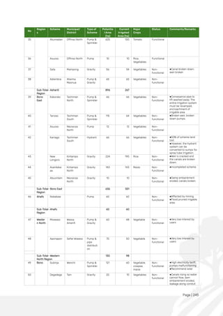 Page | 245
No
Region
s
Scheme Municipal/
District
Type of
Scheme
Potentia
l Area
(ha)
Current
Irrigated
Area (ha)
Major
Crops
Status Comments/Remarks
35 Akumadan Offinso North Pump &
Sprinkler
625 100 Tomato Functional
36 Asuoso Offinso North Pump 10 10 Rice,
Vegetables
Functional
37 Sata Mampong Gravity 56 34 Vegetables Non-
functional
●Canal broken down,
weir broken
38 Adiembra Atwima
Mponua
Pump &
Gravity
65 65 Vegetables Non-
functional
Sub-Total- Ashanti
Region
896 267
39 Bono
East
Kokoroko Techiman
North
Pump &
Sprinkler
66 66 Vegetables Non-
functional
●Conveyance pipe to
lift washed away. The
entire irrigation system
must be revamped,
encroachment of
irrigable area
40 Tanoso Techiman
South
Pump &
Sprinkler
115 64 Vegetables Non-
functional
●Broken weir, broken
down pumps,
41 Asuoso Nkoranza
North
Pump 12 12 Vegetables Non-
functional
42 Kaniago Techiman
South
Hydrant 66 66 Vegetables Non-
functional
●50% of scheme land
lost.
●However, the hydrant
system can be
converted to sumps for
spray tube irrigation.
43 New
Longoro
Kintampo
North
Gravity 224 190 Rice Non-
functional
●Weir is cracked and
the canals are broken
down.
44 Asantekw
aa
Kintampo
North
Gravity 143 143 Maize Non-
functional
●Incompleted scheme
45 Abuontem Nkoranza
North
Gravity 10 10 Non-
functional
●Damp embankment
eroded, canals broken
Sub-Total- Bono East
Region
636 551
46 Ahafo Nobekaw Pump 60 60 Non-
functional
●Affected by mining.
●Flood pruned irrigable
area
Sub-Total- Ahafo
Region
60 60
47 Wester
n North
Moseaso Wassa
Amenfi
Pump &
Gravity
60 48 Vegetable Non-
functional
●Very low interest by
users
48 Aponapon Sefwi Wiawso Pump &
pipe
distributi
on
70 50 Vegetable Non-
functional
●Very low interest by
users
Sub-Total- Western
North Region
130 98
49 Bono Subinja Wenchi Pump &
Sprinkler
121 60 Vegetable,
cowpea,
maize
Non-
functional
●High electricity tariff,
pumps malfunctioning
●Recommend solar
50 Degedege Tain Gravity 20 10 Vegetables Non-
functional
●Canals rising so water
cannot flow, dam
embankment eroded,
leakage along conduit
 