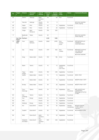 Page | 247
No
Region
s
Scheme Municipal/
District
Type of
Scheme
Potentia
l Area
(ha)
Current
Irrigated
Area (ha)
Major
Crops
Status Comments/Remarks
66 Demon Zabzugu Water
conserva
tion
70 60 Rice Functional
67 Tasundo Zabzugu Gravity
system
10 0 ●Contract awarded.
Works ongoing
68 Sakpe Mion Gravity 20 12 Vegetables Functional
69 Zakpalsi Mion Gravity 35 20 Vegetables Functional
70 Janga West
Mamprusi
Gravity 700 500
71 Kpalbutab
u
Tatale Gravity 25 ●Contract awarded.
Works ongoing
Sub-Total –Northern
Region
2,312 1,935
72 Upper
East
Tono Kasena
Nankana
Gravity 3,860 2,490 Rice,
Tomato,
Onion
Functional ●Rehabilitated just
recently by
GCAP/World Bank
72 Vea Bongo Gravity 1,197 852 Rice,
Tomato
Functional ●Partially functional
and need total
rehabilitation.
●Contract awarded.
73 Goog Bawku West Gravity 100 186 Onion Functional
74 Baare Talensi Gravity 16 12 Vegetables,
Guinea
Corn, Rice
Functional
75 Tiegu-
Yarugu
Zebilla Gravity 190 200 Vegetables Functional
76 Zebilla Bawku West Gravity 15 12 Vegetables Functional ●Dam silted
77 Tilli Bawku West Gravity 20 15 Vegetables Functional ●GSOP rehab in 2017
78 Binaba Bawku West Gravity 39 28 Vegetables Functional ●GSOP rehab in 2017
79 Pusu-
Namongo
Talensi Gravity 24 20 Vegetables Non-
Functional
●No canals & land
development.
●Seepage at the foot
of dam
80 Soe-
Yindongo
Talensi Gravity 16 12 Vegetables Functional
81 Dua Bongo Gravity 12 10 Vegetables Functional
82 Alba Gravity 20 15 Vegetables Functional
83 Adaboya Bongo Gravity 12 10 Vegetables Functional
84 Kori Bulsa North Gravity 50 30 Vegetables Partially
functioning
●Supply pipeline
broken, siphon
required
85 Zuedem Bulsa North Gravity 50 30 Vegetables Functional ●Completed in 2016
86 Wiesi Bulsa South Water
Conserva
tion
70 63 Vegetables Functional
87 Gbedemb
elsi Valley I
Bulsa South Water
conserva
tion
500 250 Vegetables Functional
 