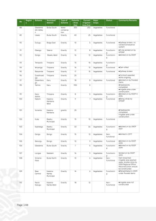 Page | 248
No
Region
s
Scheme Municipal/
District
Type of
Scheme
Potentia
l Area
(ha)
Current
Irrigated
Area (ha)
Major
Crops
Status Comments/Remarks
88 Gbedemb
elsi Valley
II
Bulsa South Water
conserva
tion
300 250 Vegetables Functional
89 Uwasi Bulsa South Gravity 40 25 Vegetables Functional
90 Dulugu Bolga East Gravity 10 5 Vegetables Functional ●Spillway broken, no
canals/conveyance
system
91 Gbeogo Talensi Gravity 12 8 Vegetables Functionin
g
●To be worked on by
GPSNP
92 Songo Bawku West Gravity 16 12 Vegetables Functionin
g
●Worked on by GSOP
93 Tempane Timpane Gravity 13 10 Vegetables Functionin
g
94 Wriyanga Timpane Gravity 14 12 Vegetables Functional ●Dam silted
95 Basyonde Timpane Gravity 17 15 Vegetables Functional ●Spillway broken
96 Duadinyed
iga
Timpane Gravity 25 ●Contract awarded.
Works ongoing
97 Gbeantera
go
Garu Gravity 18 8 Vegetables Functional ●Worked on by Flooded
Dams
98 Tamne Garu Gravity 930 0 ●Headsworks
completed.
●Irrigable area under
construction.
99 Kara-
teshie
Timpane Gravity 8 5 Vegetables Functionin
g
●Worked on by GSOP in
2016
100 Nakom Kasena-
Nankana
West
Gravity 9 7 Vegetables Functional ●Being rehab by
GPSNP
101 Vunania Kasena-
Nankana
gravity 25 ●Headsworks
completed.
Irrigable area under
construction
102 Kuka Bawku
Municipal
Gravity 19 10 Vegetables Functional
103 Kpalwega Bawku
Municipal
Gravity 33 26 Vegetables Functionin
g
●Worked on by UNDP
2021
104 Gorigo Bongo Gravity 15 12 Vegetables Non-
functional
●Worked in 2017
105 Balungu Bongo Gravity 10 9 Vegetables Functional ●Worked on by GSOP
2014
106 Gbedema Bulsa South Gravity 7 5 Vegetables Functionin
g
●Worked on by GSOP
2014
107 Longsa Nabdam Gravity 16 9 Vegetables Functionin
g
Worked on by GSOP
2013
108 Siniensi-
Kasa
Bulsa North Gravity 10 6 Vegetables Non-
Functional
Dam breached,
irrigable area washed
away, studies done by
GIDA Regional Office.
Reconstruction should
be constructed
109 Bew
Central
Kasena-
Nanka
Municipal
Gravity 14 6 Vegetables Functionin
g
●Rehabilitated in 2009
under flooded dams
110 Navio
Kazugu
Kasena-
Nanka West
Gravity 18 12 Non-
Functional
●Irrigable area not
constructed
 