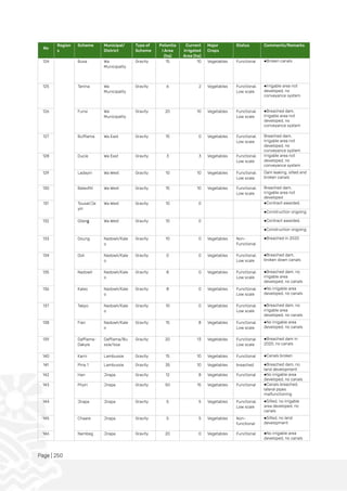Page | 250
No
Region
s
Scheme Municipal/
District
Type of
Scheme
Potentia
l Area
(ha)
Current
Irrigated
Area (ha)
Major
Crops
Status Comments/Remarks
124 Busa Wa
Municipality
Gravity 15 10 Vegetables Functional ●Broken canals
125 Tanina Wa
Municipality
Gravity 6 2 Vegetables Functional.
Low scale
●Irrigable area not
developed, no
conveyance system
126 Funsi Wa
Municipality
Gravity 20 10 Vegetables Functional.
Low scale
●Breached dam,
Irrigable area not
developed, no
conveyance system
127 Buffiama Wa East Gravity 15 0 Vegetables Functional.
Low scale
Breached dam,
Irrigable area not
developed, no
conveyance system
128 Ducie Wa East Gravity 3 3 Vegetables Functional.
Low scale
Irrigable area not
developed, no
conveyance system
129 Ladayiri Wa West Gravity 10 10 Vegetables Functional.
Low scale
Dam leaking, silted and
broken canals
130 Baleofilli Wa West Gravity 15 10 Vegetables Functional.
Low scale
Breached dam,
Irrigable area not
developed
131 Tousal/Je
yiri
Wa West Gravity 10 0 ●Contract awarded.
●Construction ongoing
132 Gilang Wa West Gravity 10 0 ●Contract awarded.
●Construction ongoing
133 Doung Nadowli/Kale
o
Gravity 10 0 Vegetables Non-
Functional
●Breached in 2020
134 Goli Nadowli/Kale
o
Gravity 0 0 Vegetables Functional.
Low scale
●Breached dam,
broken down canals
135 Nadowli Nadowli/Kale
o
Gravity 8 0 Vegetables Functional.
Low scale
●Breached dam, no
irrigable area
developed, no canals
136 Kaleo Nadowli/Kale
o
Gravity 8 0 Vegetables Functional.
Low scale
●No irrigable area
developed, no canals
137 Takpo Nadowli/Kale
o
Gravity 10 0 Vegetables Functional.
Low scale
●Breached dam, no
irrigable area
developed, no canals
138 Fian Nadowli/Kale
o
Gravity 15 8 Vegetables Functional.
Low scale
●No irrigable area
developed, no canals
139 Daffiama-
Dakyie
Daffiama/Bu
ssie/Issa
Gravity 20 13 Vegetables Functional.
Low scale
●Breached dam in
2020, no canals
140 Karni Lambussie Gravity 15 10 Vegetables Functional ●Canals broken
141 Pina 1 Lambussie Gravity 35 10 Vegetables breached ●Breached dam, no
land development
142 Han Jirapa Gravity 12 8 Vegetables Functional ●No irrigable area
developed, no canals
143 Piiyiri Jirapa Gravity 50 15 Vegetables Functional ●Canals breached,
lateral pipes
malfunctioning
144 Jirapa Jirapa Gravity 5 5 Vegetables Functional.
Low scale
●Silted, no irrigable
area developed, no
canals
145 Chaare Jirapa Gravity 5 5 Vegetables Non-
functional
●Silted, no land
development
146 Nambeg Jirapa Gravity 20 0 Vegetables Functional ●No irrigable area
developed, no canals
 