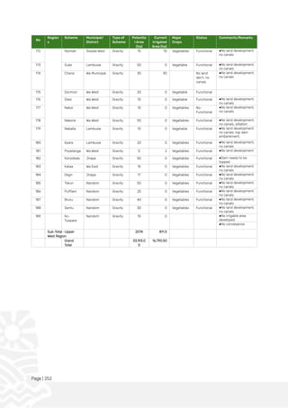 Page | 252
No
Region
s
Scheme Municipal/
District
Type of
Scheme
Potentia
l Area
(ha)
Current
Irrigated
Area (ha)
Major
Crops
Status Comments/Remarks
172 Nyimati Sissala West Gravity 15 10 Vegetables Functional ●No land development,
no canals
173 Suke Lambusie Gravity 50 0 Vegetable Functional ●No land development,
no canals
174 Charia Wa Municipal Gravity 30 30 No land
dev't, no
canals
●No land development,
no canals
175 Dorimon Wa West Gravity 20 0 Vegetable Functional
176 Diesi Wa West Gravity 10 0 Vegetable Functional ●No land development,
no canals
177 Nakor Wa West Gravity 10 0 Vegetables No-
Functional
●No land development,
no canals
178 Nakorie Wa West Gravity 50 0 Vegetables Functional ●No land development,
no canals, siltation
179 Naballa Lambusie Gravity 10 0 Vegetable Functional ●No land development,
no canals, top dam
embankment,
180 Kpare Lambusie Gravity 20 0 Vegetables Functional ●No land development,
no canals
181 Poyetanga Wa West Gravity 5 2 Vegetables Functional ●No land development
182 Konzokala Jirapa Gravity 50 0 Vegetables Functional ●Dam needs to be
topped
183 Kataa Wa East Gravity 15 0 Vegetables Functional ●No land development,
no canals
184 Degri Jirapa Gravity 17 0 Vegetables Functional ●No land development,
no canals
185 Tokun Nandom Gravity 50 0 Vegetables Functional ●No land development,
no canals
186 Puffiam Nandom Gravity 25 0 Vegetables Functional ●No land development,
no canals
187 Brutu Nandom Gravity 40 0 Vegetables Functional ●No land development,
no canals
188 Sentu Nandom Gravity 30 0 Vegetables Functional ●No land development,
no canals
189 Ko-
Tuopare
Nandom Gravity 10 0 ●No irrigable area
developed
●No conveyance
Sub-Total –Upper
West Region
2074 811.5
Grand
Total
33,193.0
0
16,790.50
 