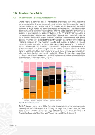 Page | 38
1.0 Context for a 24H+
1.1 The Problem - Structural Deformity
Ghana faces a complex set of interrelated challenges that limit economic
performance. While Ghana’s economy is more complex than it was a century ago, it
remains fundamentally colonial, that is, fragmented and integrated into the global
economy in ways that do not serve local needs and aspirations. Like many former
colonies, Ghana’s economy was integrated into the global economy primarily as a
supplier of raw materials for Western industries in the 19th
and 20th
centuries, and a
consumer of cheap manufactured goods (both consumer and industrial) produced
by European, particularly British industry. Although independence and global
political dynamics have expanded the country’s export base and diversified trading
relations, reliance on raw material exports and, worse, a culture of import
dependency has intensified since the 1966 overthrow of Nkrumah’s First Republic
and its centrally-planned, state-led industrialisation programme. The development
of new resources, such as oil and gas, over the last 20 years has followed a similar
pattern, as little effort has been made to process these primary raw materials or
integrate them directly into domestic productivity. Figure 3 shows the composition
of Ghana’s exports since 1996 and demonstrates how the economy is increasingly
dependent on primary commodity exports.
Figure 3: Composition of exports
Table 3 shows our imports for 2024. Critically, Ghana today is more reliant on staple
food imports, including wheat, rice, cooking oil, sugar, and protein, than the Gold
Coast ever was. In 2024, our second biggest food import was “Guts, Bladders and
Stomachs of Animals”! Our third was “Frozen cuts and Offal of Chicken”!
 