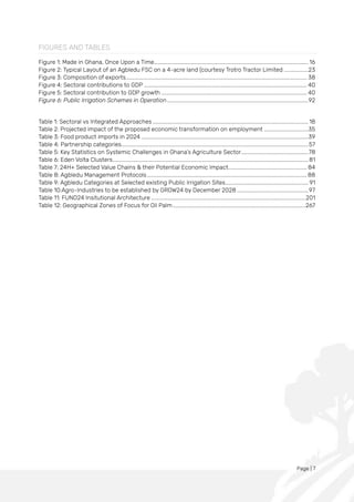 Page | 7
FIGURES AND TABLES
Figure 1: Made in Ghana, Once Upon a Time............................................................................................................ 16
Figure 2: Typical Layout of an Agbledu FSC on a 4-acre land (courtesy Trotro Tractor Limited .................23
Figure 3: Composition of exports............................................................................................................................... 38
Figure 4: Sectoral contributions to GDP .................................................................................................................. 40
Figure 5: Sectoral contribution to GDP growth ...................................................................................................... 40
Figure 6: Public Irrigation Schemes in Operation...................................................................................................92
Table 1: Sectoral vs Integrated Approaches .............................................................................................................18
Table 2: Projected impact of the proposed economic transformation on employment ...............................35
Table 3: Food product imports in 2024 .....................................................................................................................39
Table 4: Partnership categories...................................................................................................................................57
Table 5: Key Statistics on Systemic Challenges in Ghana’s Agriculture Sector...............................................78
Table 6: Eden Volta Clusters.........................................................................................................................................81
Table 7: 24H+ Selected Value Chains & their Potential Economic Impact....................................................... 84
Table 8: Agbledu Management Protocols................................................................................................................ 88
Table 9: Agbledu Categories at Selected existing Public Irrigation Sites.......................................................... 91
Table 10:Agro-Industries to be established by GROW24 by December 2028 ..................................................97
Table 11: FUND24 Insitutional Architecture ............................................................................................................201
Table 12: Geographical Zones of Focus for Oil Palm.............................................................................................267
 