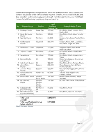 Page | 81
systematically organised along the Volta Basin and its key corridors. Each Agbledu will
combine structured farms with advanced irrigation systems, mechanisation hubs, and
data collection and monitoring systems through Farm Service Centres, and Field Pack
Houses for field-level pre-cooling, sorting, and packing.
No Cluster Name Region
Land
Available
(Approx. ha)
Strategic Value Chains
1 Pwalugu Cluster Upper East 100,000 Rice, Maize, Millet, Tomato, Onion,
Poultry, Fish
2 Nasia–Bontanga
Cluster
Northern 150,000 Rice, Maize, Millet, Onion, Tomato,
Fish
3 Kpandai Cluster Northern 80,000 Cassava, Yam, Sweet Potato, Maize,
Millet
4 Central Gonja
Cluster
Savannah 250,000 Cassava, Maize, Yam, Livestock*,
Groundnut, Sorghum*, Millet
5 West Gonja Cluster Savannah 100,000 Sorghum*, Maize, Yam, Millet,
Medicinal Plants
6 Yeji–Pru Cluster Bono East 220,000 Rice, Maize, Millet, Cassava, Fish
Farming
7 Sene Cluster Bono East 150,000 Rice, Maize, Millet, Cassava, Yam,
Tilapia
8 Dambai Cluster Oti 150,000 Maize, Yam, Cassava, Groundnut,
Goat*, Sheep*
9 Kete Krachi Cluster Oti 100,000 Rice, Maize, Onion, Tomato, Tilapia
10 Afram Plains
Cluster
Eastern 250,000 Maize, Cassava, Yam, Oil Palm,
Poultry, Tomato
11 Adawso–Akuse
Cluster
Eastern 100,000 Rice, Tomato, Pepper, Okra, Tilapia,
Sugar
12 Volta Lakeshore
Cluster
Volta + Oti 90,000 Tomato, Okra, Pepper, Yam,
Cassava, Tilapia
13 Poultry Belt Cluster Ashanti,
Bono, Ahafo
200,000 Poultry (layers, broilers), Maize,
Soybean
14 Oil Palm Belt
Cluster
Western,
Western
North,
Central
250,000 Oil Palm, Palm Kernel, Soap, Biofuel
15 Saboba Cluster
(Future Priority)
Northern +
Oti
80,000 Rice, Maize, Millet
16 Nkwanta Corridor
(Future Expansion)
Oti 70,000 Rice, Maize, Cassava, Groundnut
Total Land
Available
2,340,000
Total Land Available (minus
future priorities)
2,190,000
Table 6: Eden Volta Clusters
 